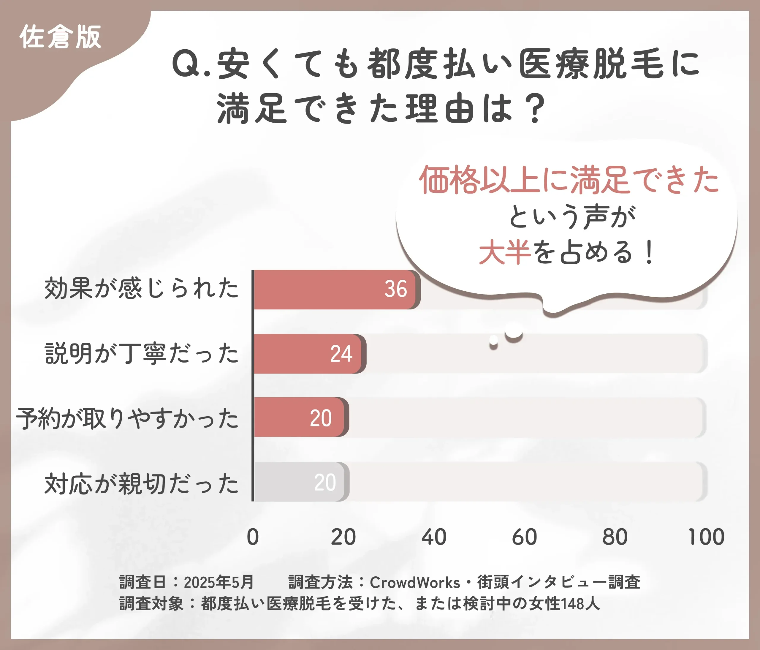 都度払い医療脱毛の満足理由に関するアンケート調査