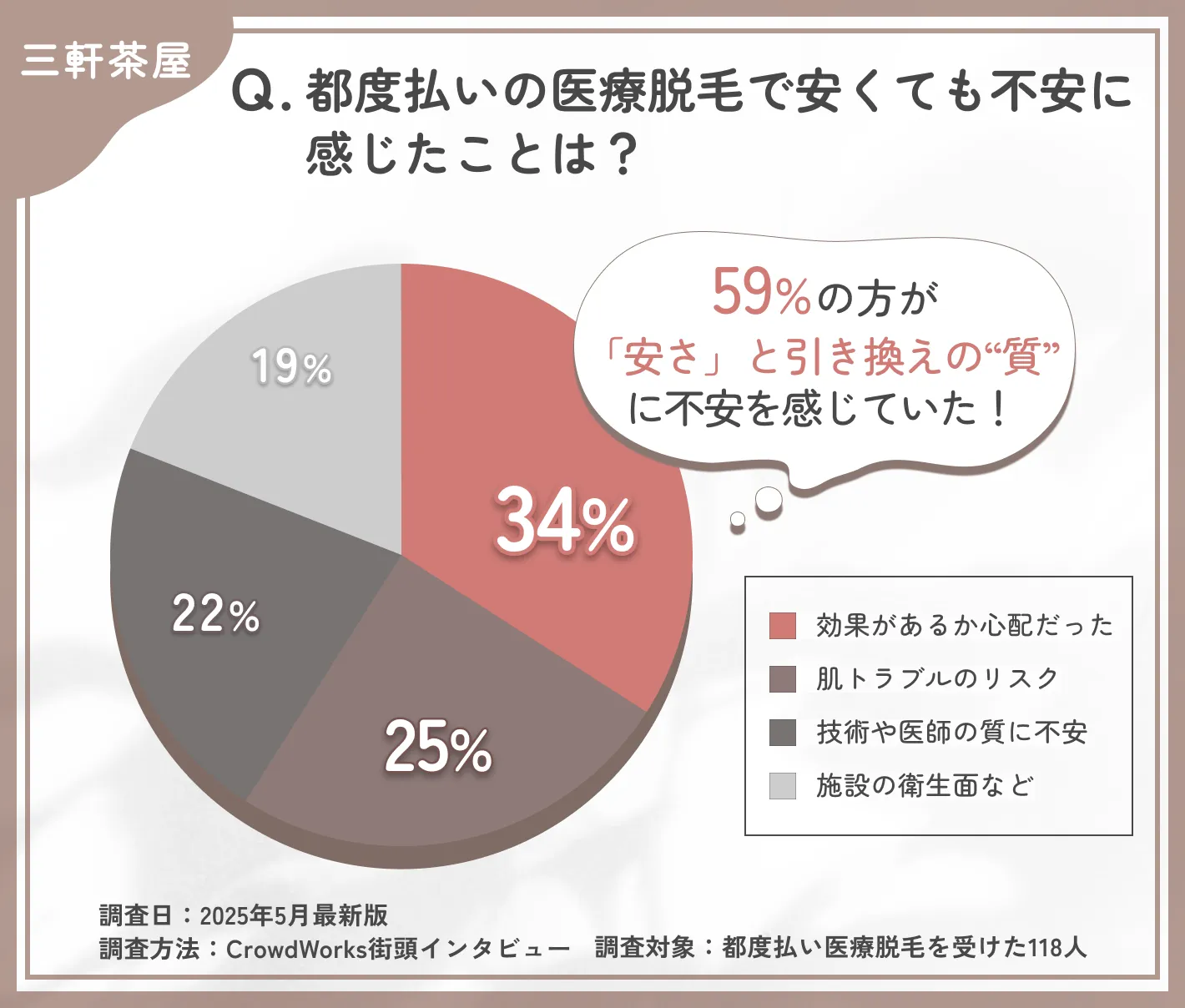 都度払い医療脱毛の料金に対する不安についてのアンケート調査
