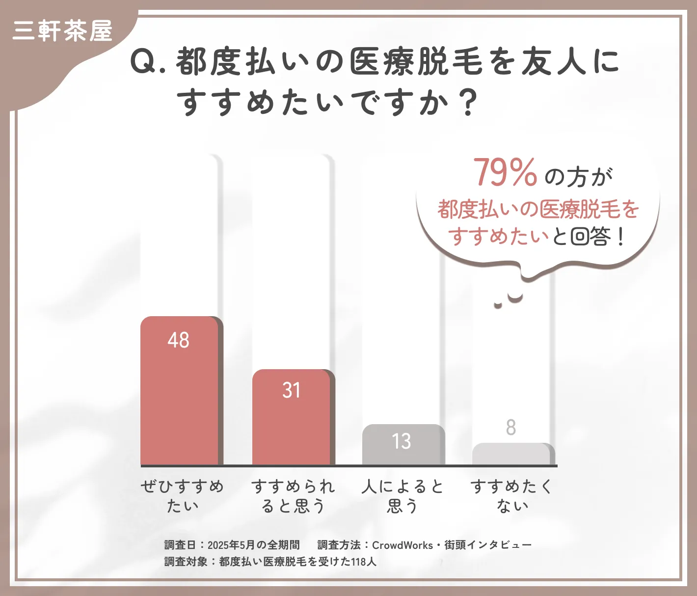 都度払い医療脱毛の推奨度に関するアンケート調査