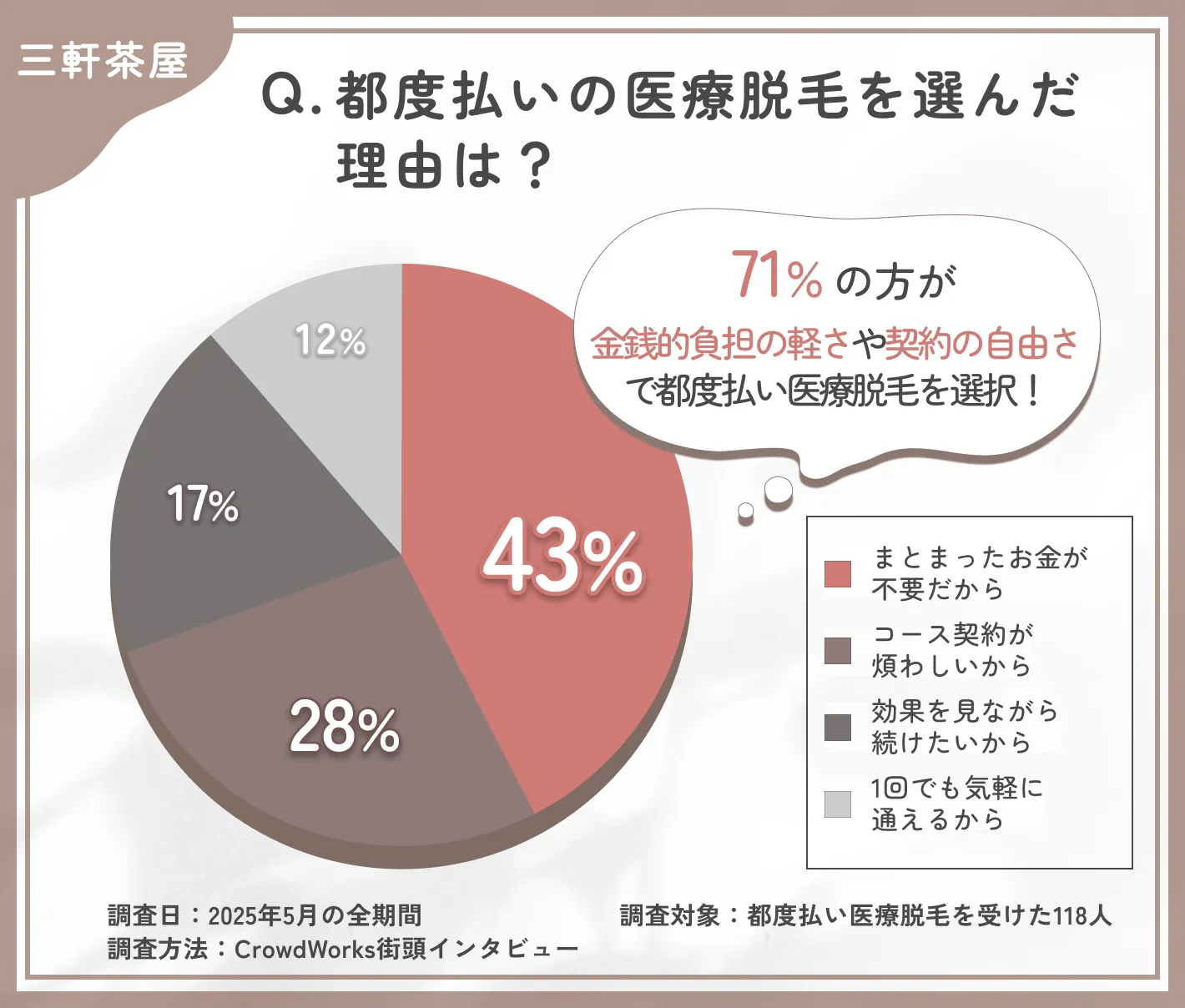 都度払い医療脱毛を選んだ理由に関するアンケート調査