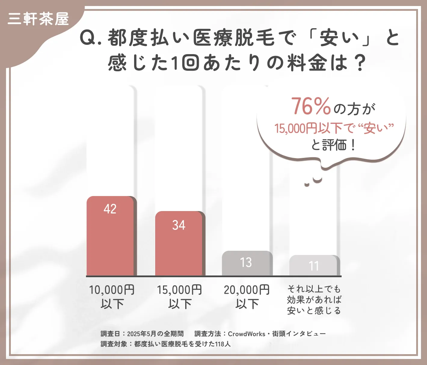 都度払い医療脱毛の費用感に関するアンケート調査