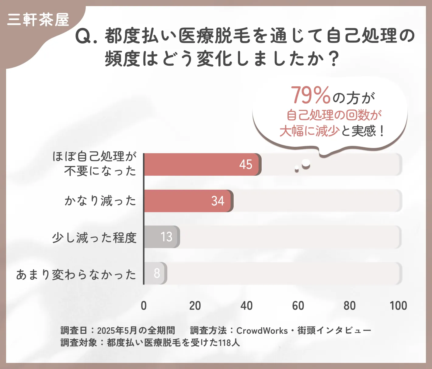 都度払い医療脱毛後の自己処理の頻度に関するアンケート調査