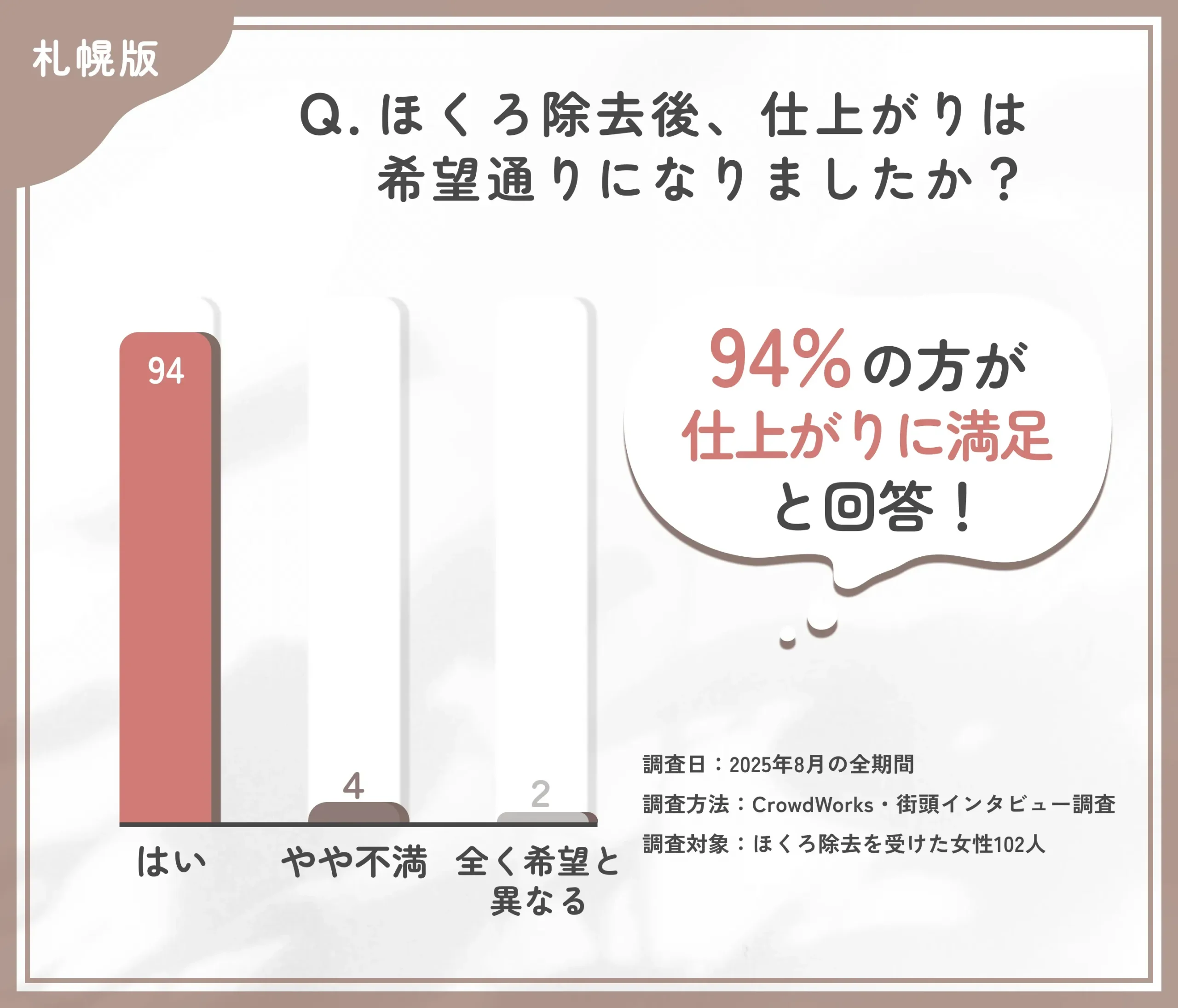 ほくろ除去の仕上がりに関するアンケート調査