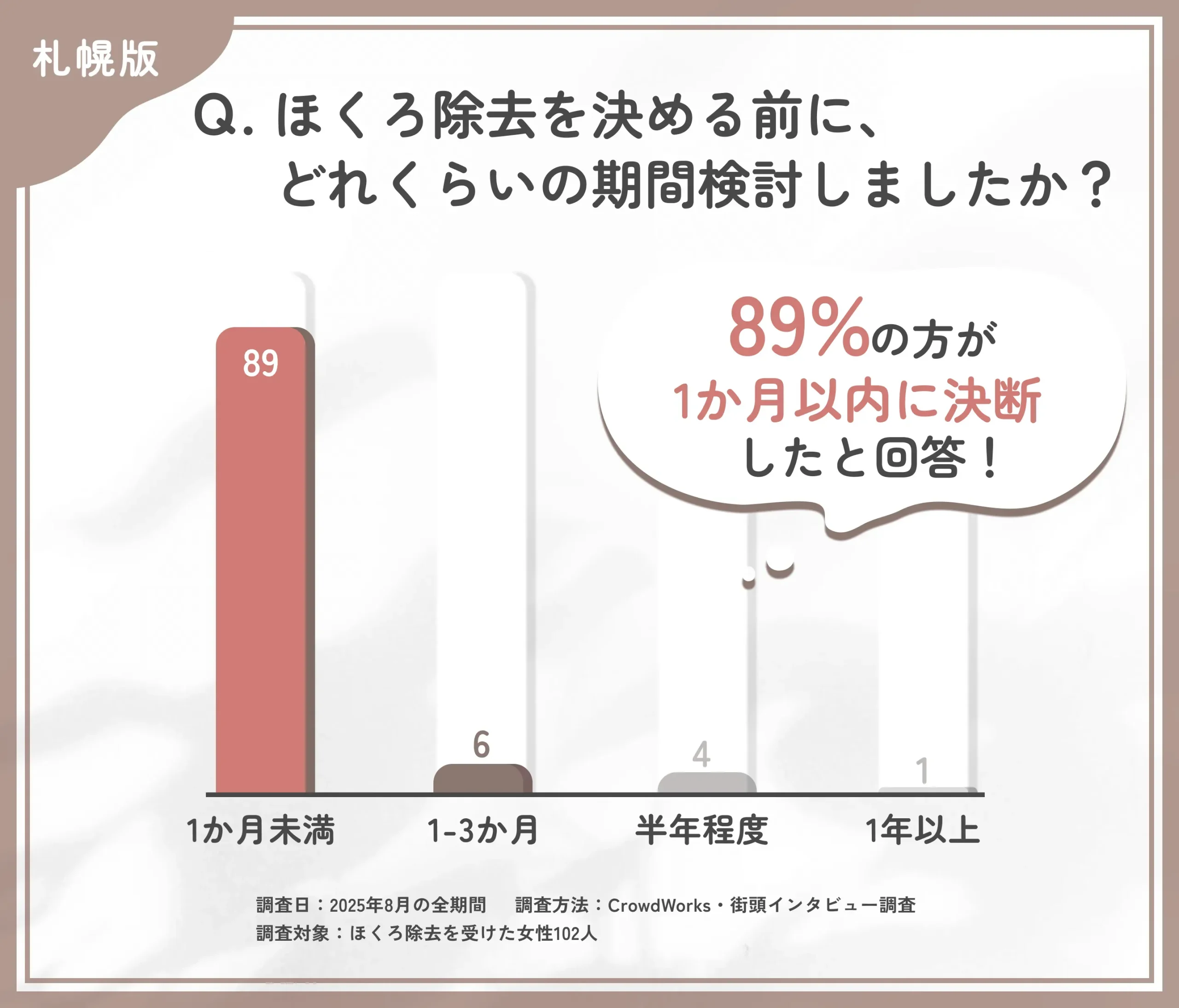 ほくろ除去決断までの検討期間に関するアンケート調査