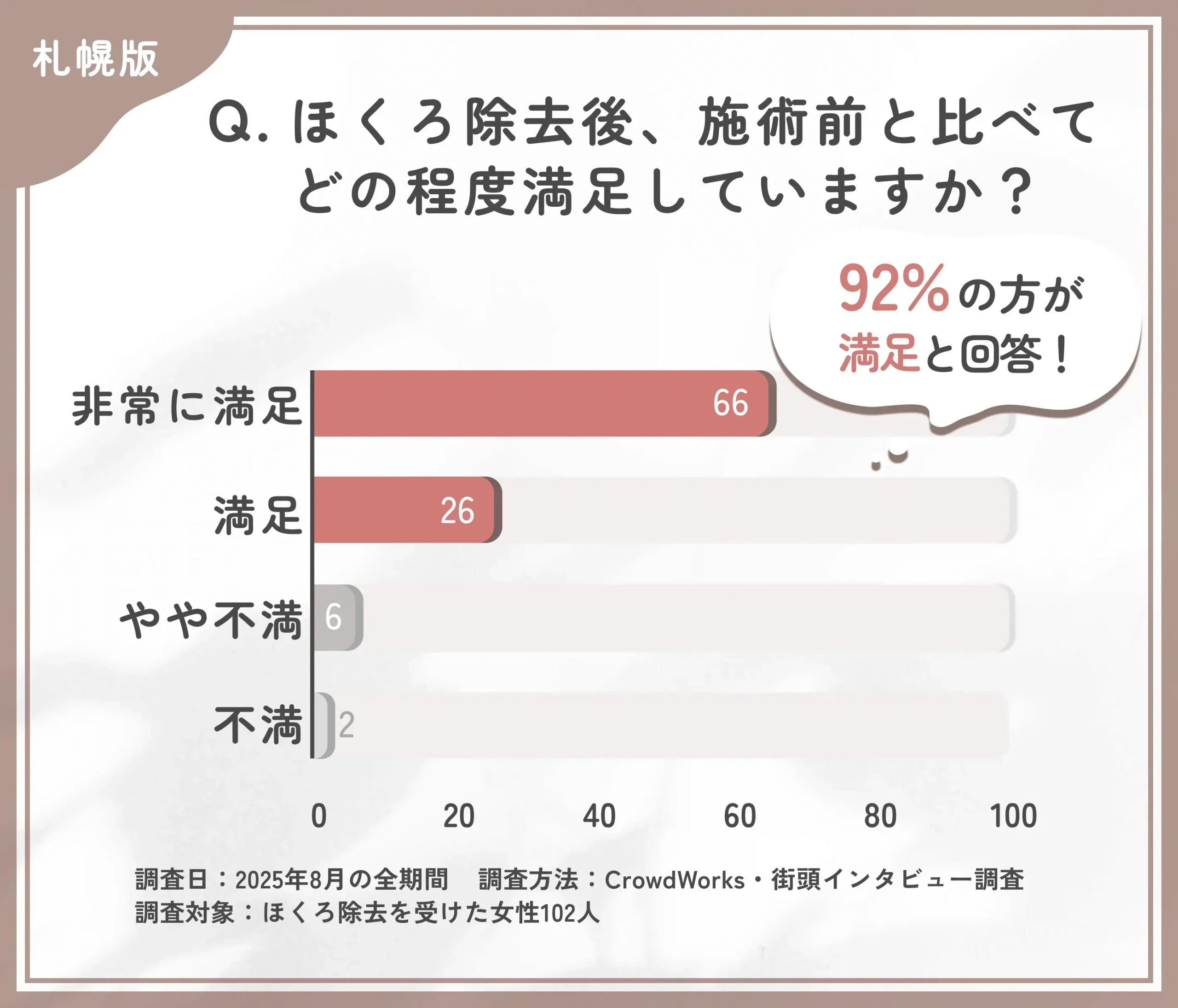 ほくろ除去後の満足度に関するアンケート調査