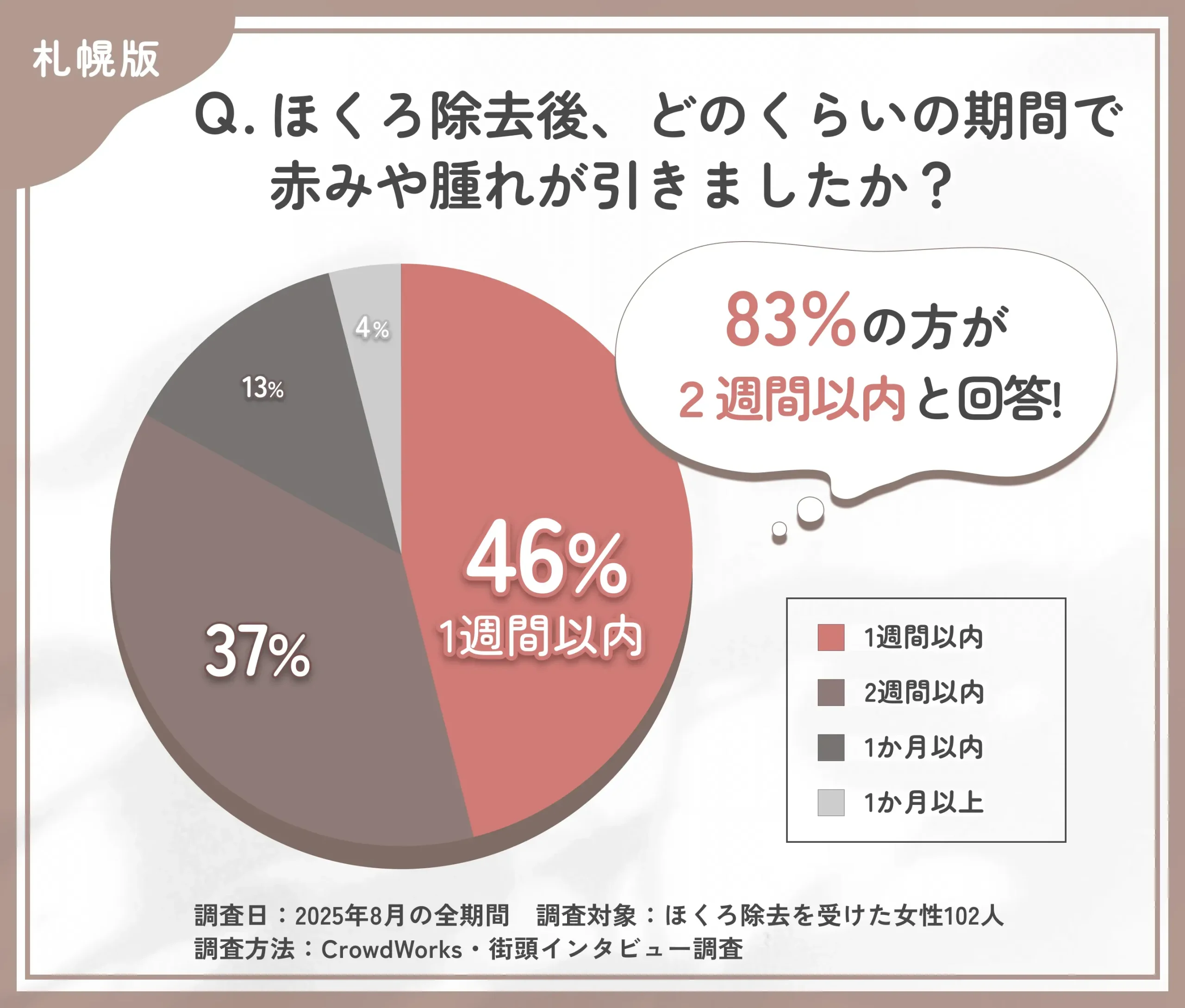 ほくろ除去後の赤みや腫れが引く期間に関するアンケート調査