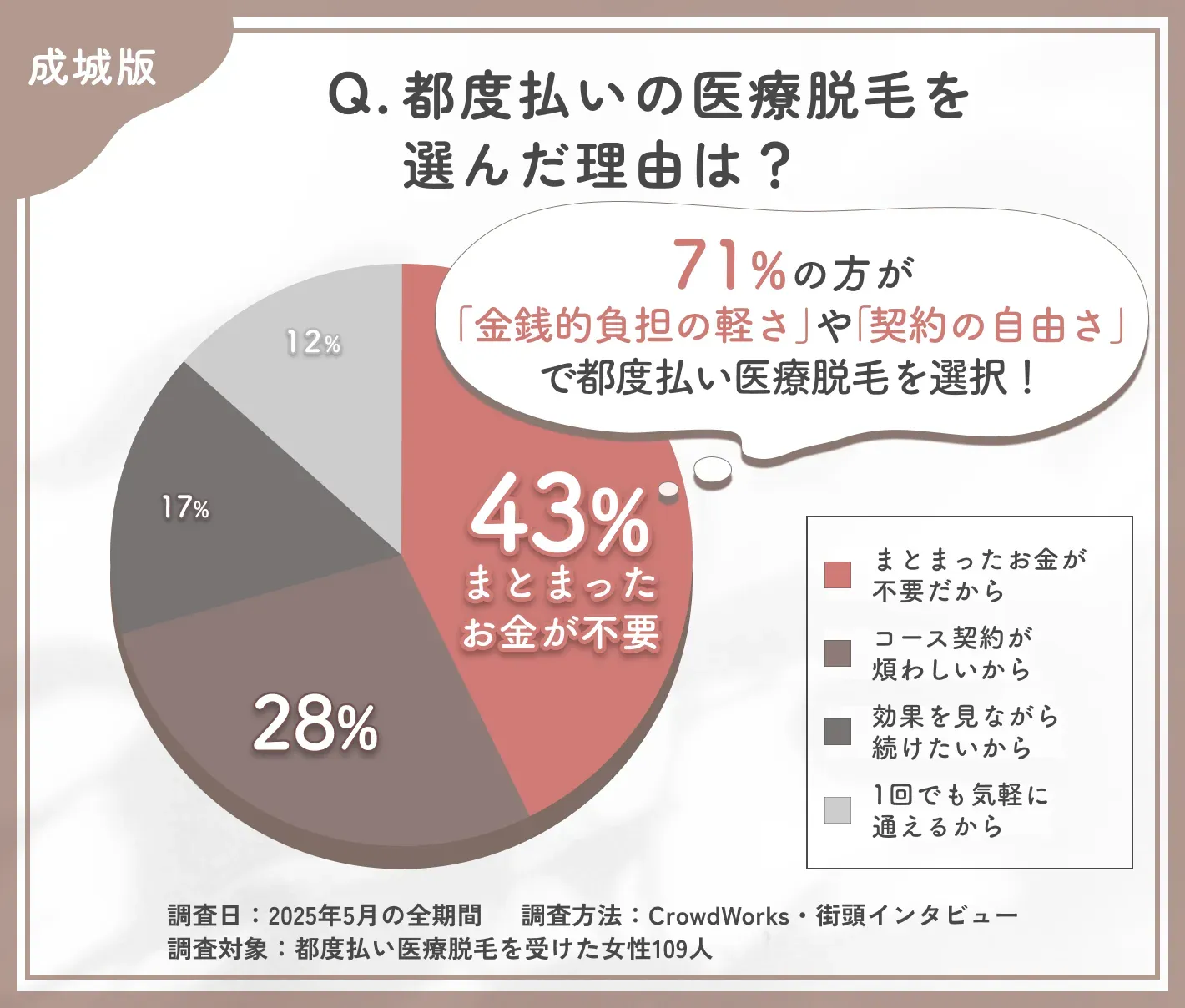 都度払い医療脱毛を選んだ理由に関するアンケート調査