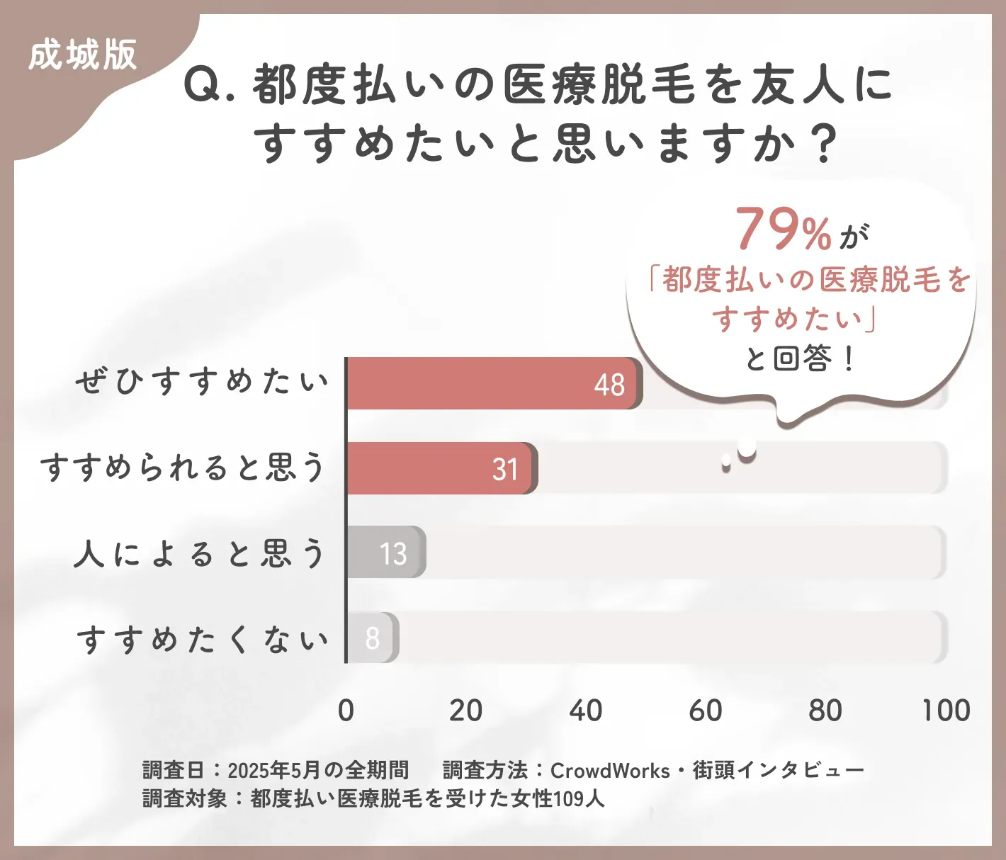 都度払い医療脱毛の施術回数懸念に関するアンケート調査