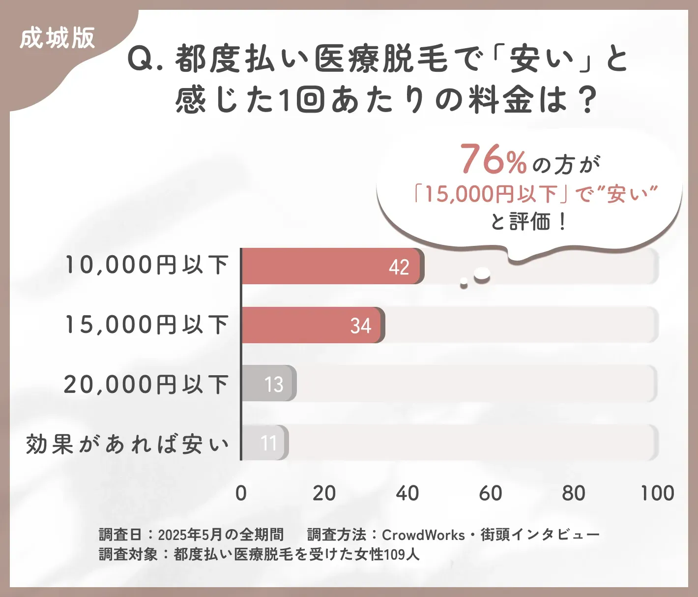 都度払い医療脱毛の費用感に関するアンケート調査