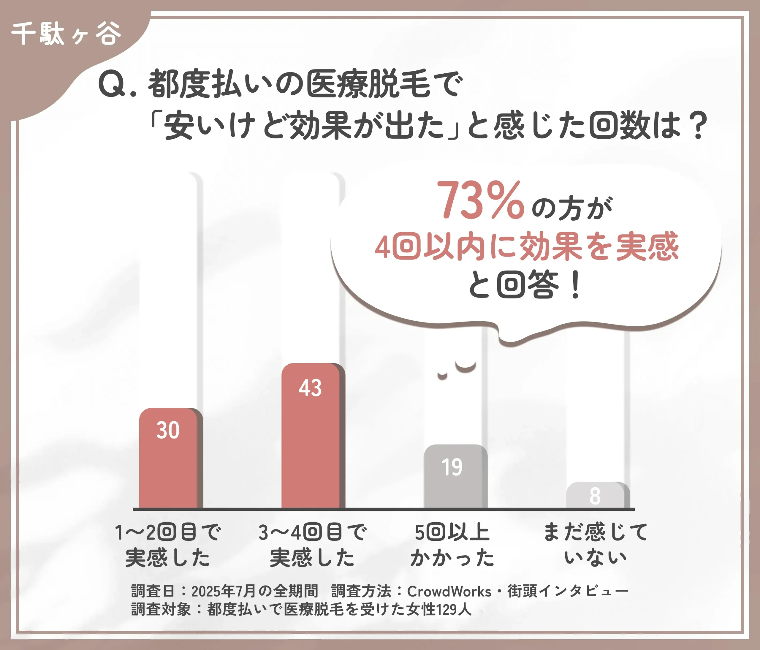 都度払い医療脱毛の効果実感時期に関するアンケート調査
