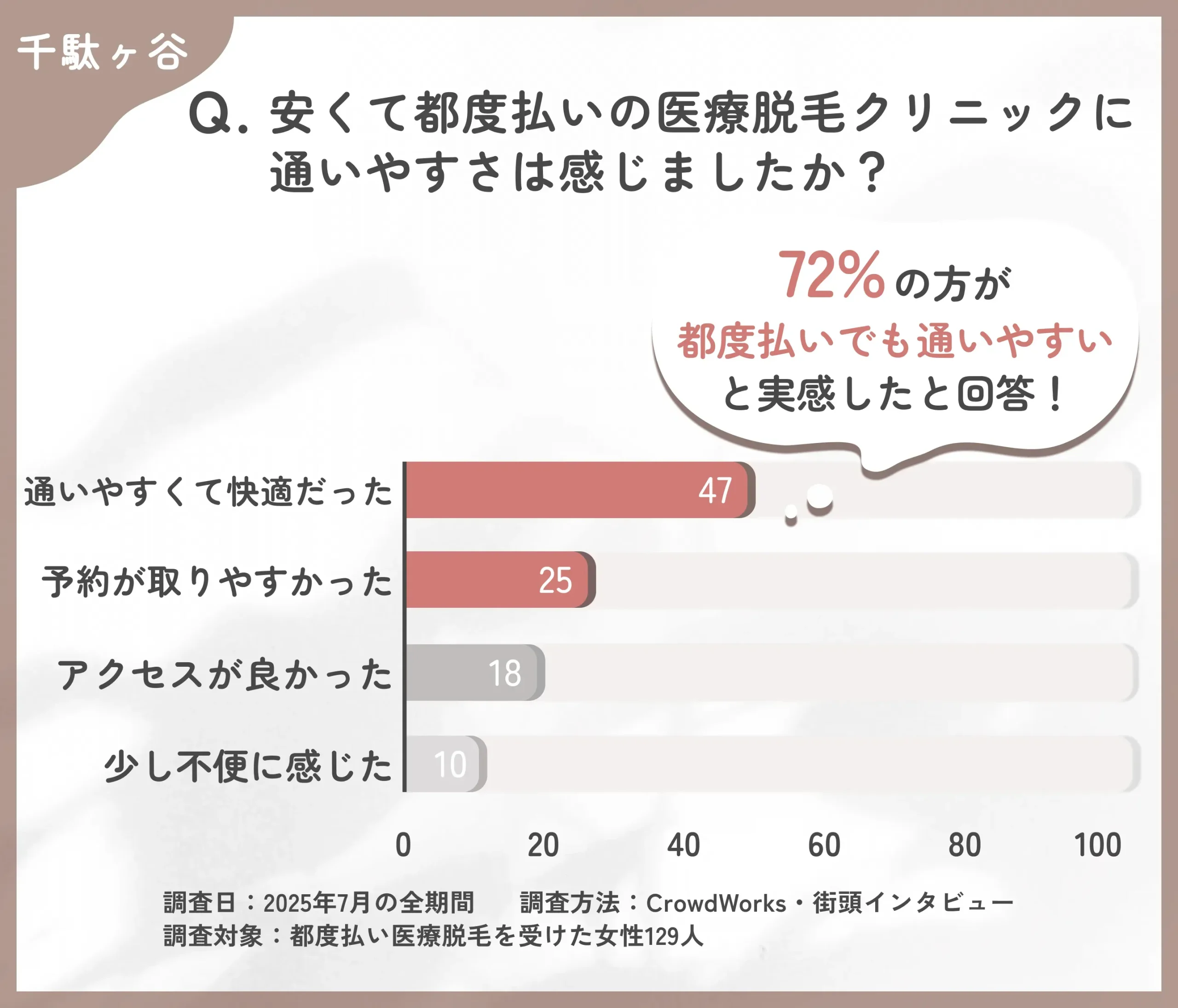 都度払い医療脱毛クリニックの通いやすさに関するアンケート調査
