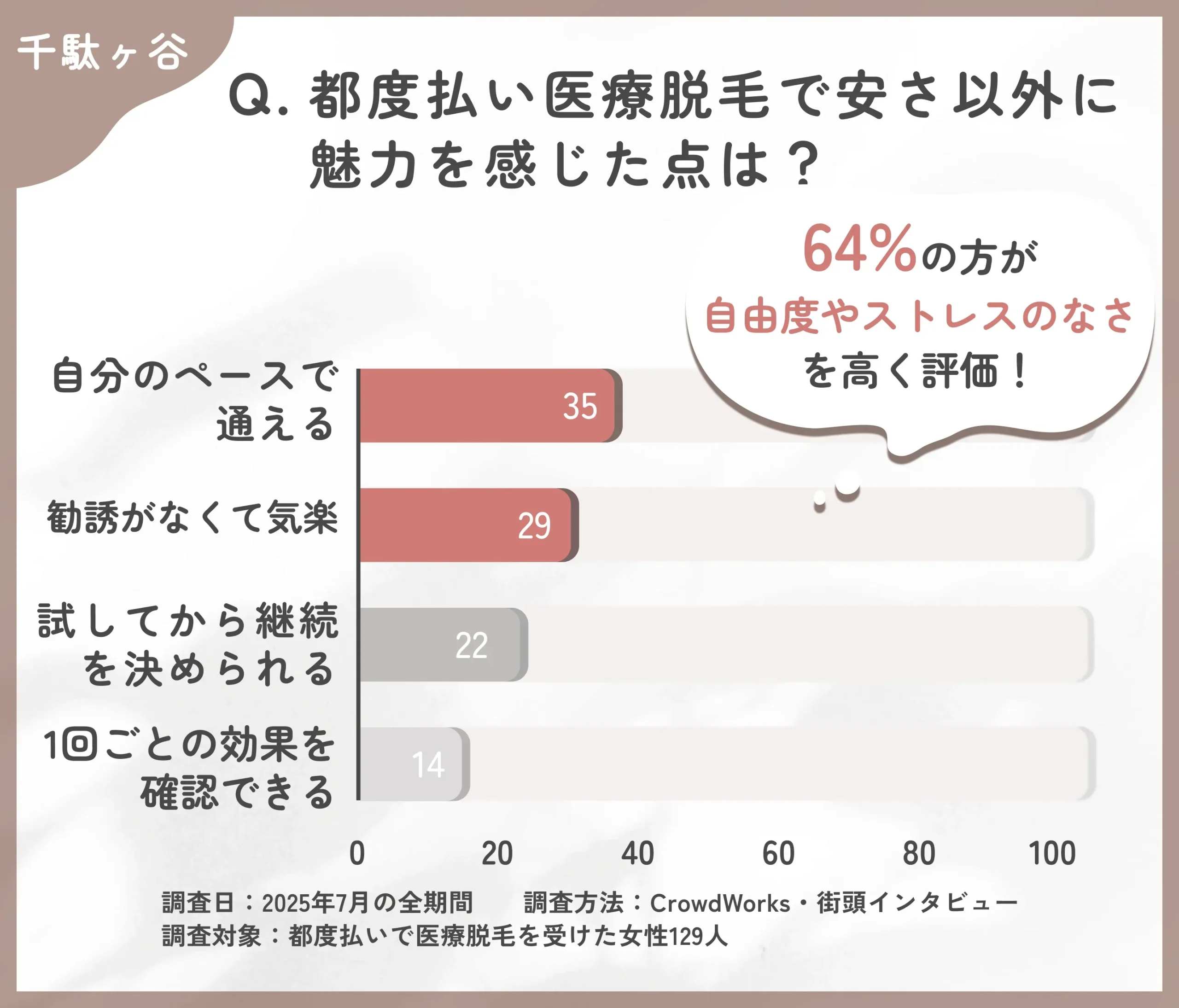 都度払い医療脱毛の魅力に関するアンケート調査