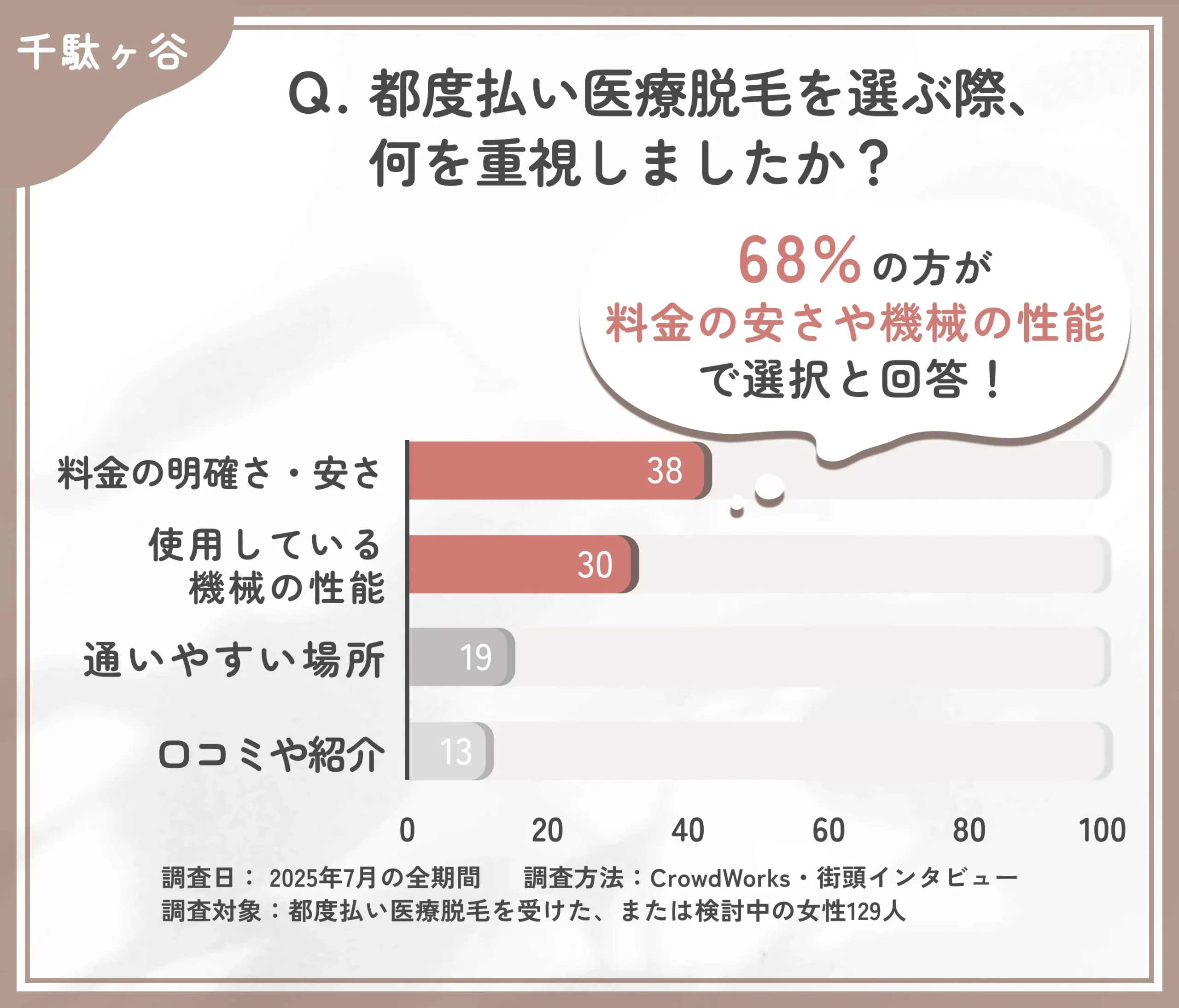都度払い医療脱毛のクリニック選びに関するアンケート調査