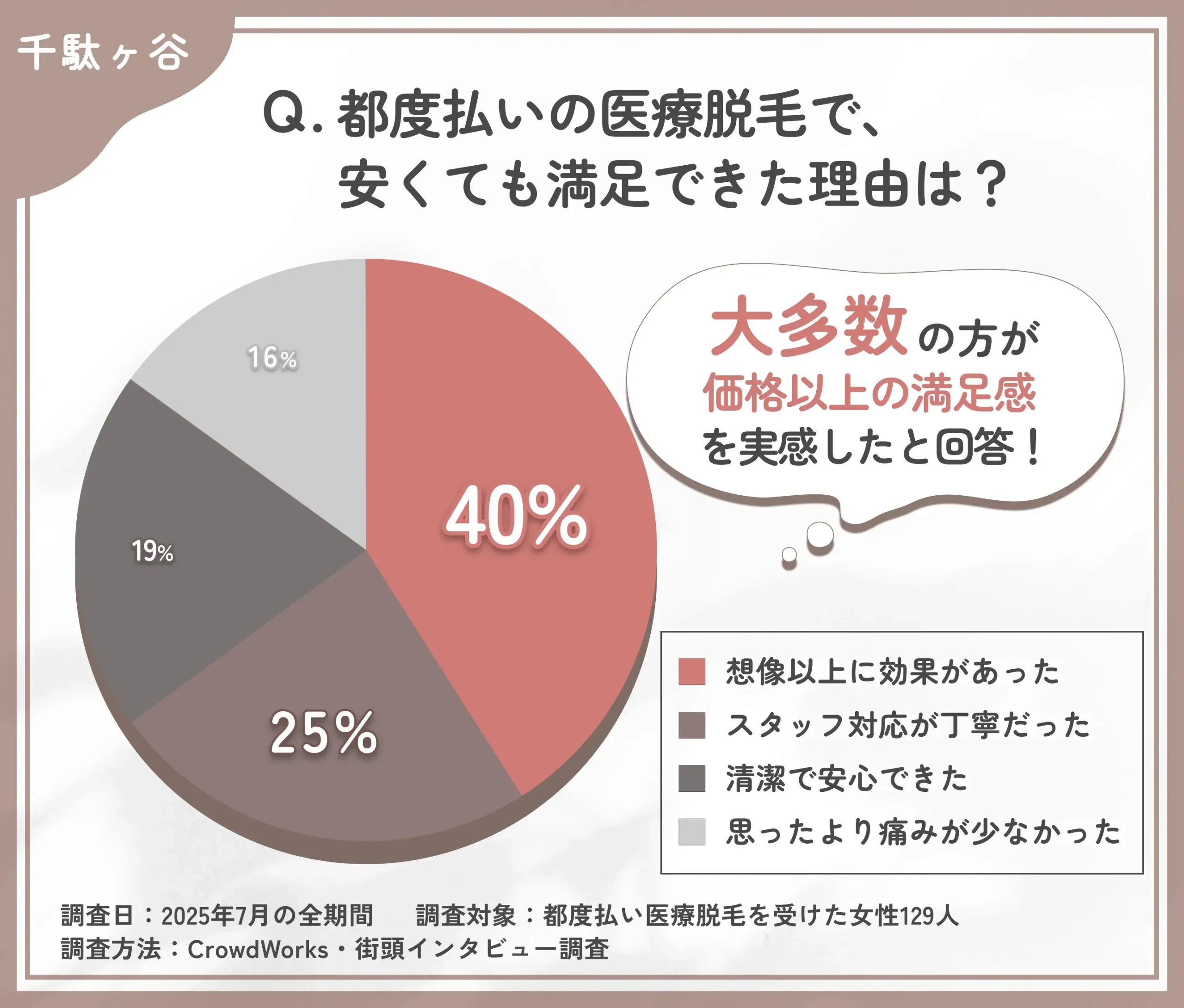都度払い医療脱毛の満足要因に関するアンケート調査