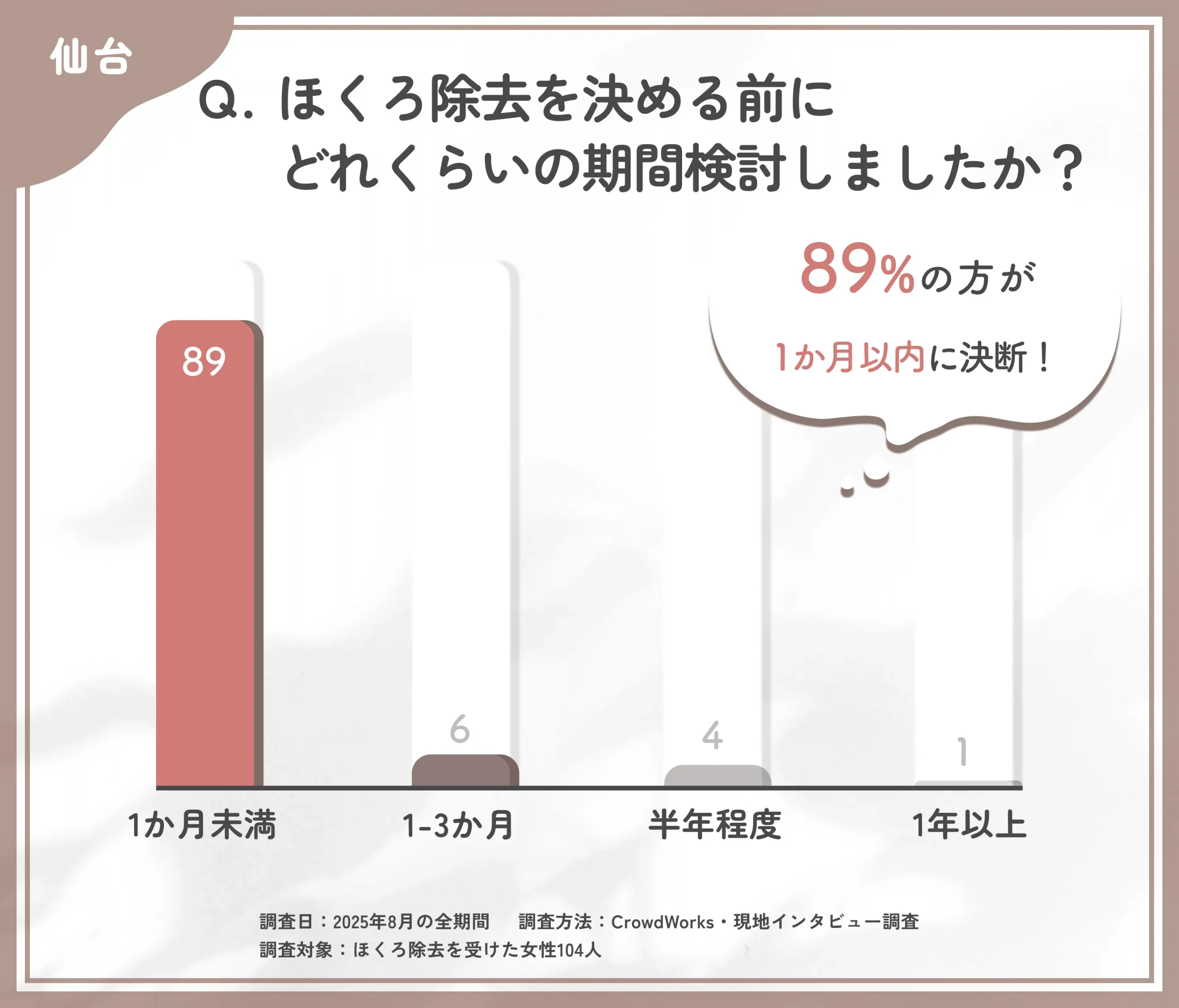 ほくろ除去決断までの検討期間に関するアンケート調査