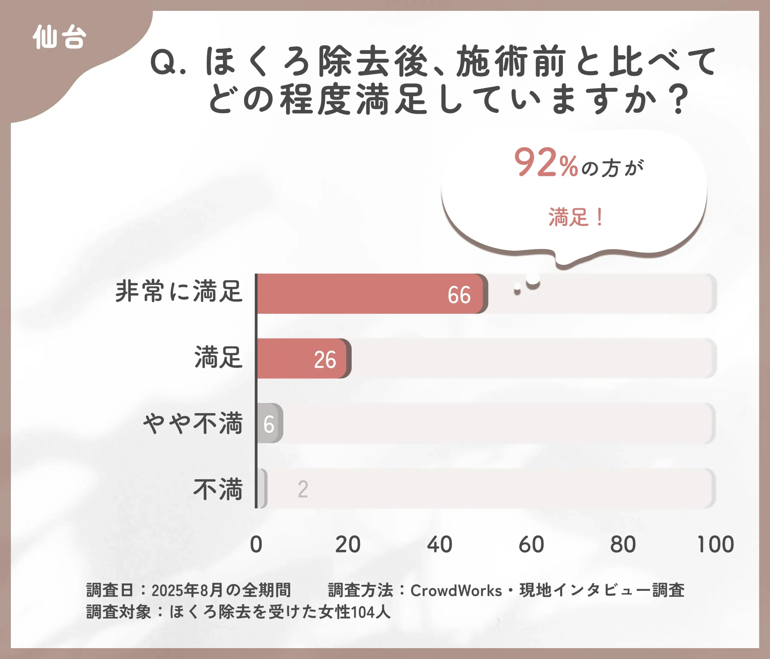ほくろ除去後の満足度に関するアンケート調査