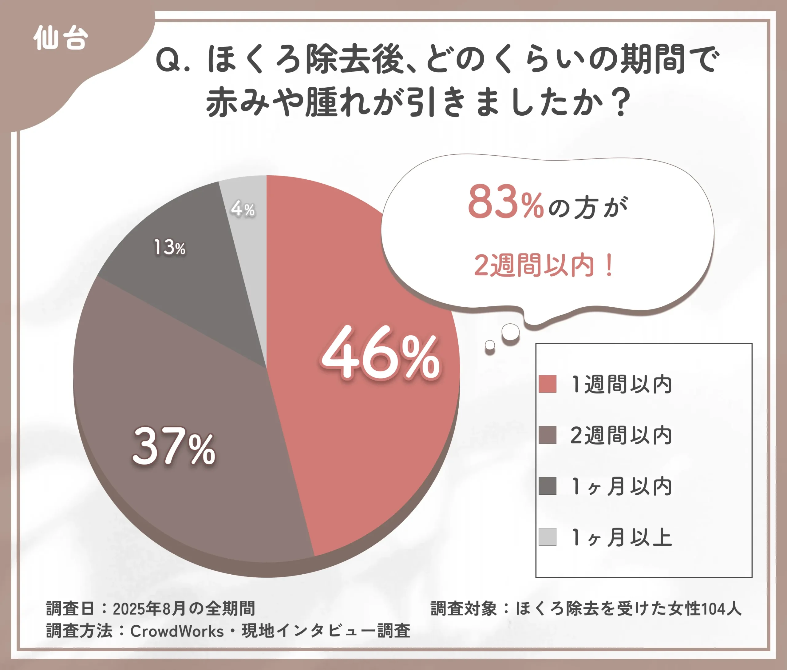 ほくろ除去後の赤みや腫れが引く期間に関するアンケート調査