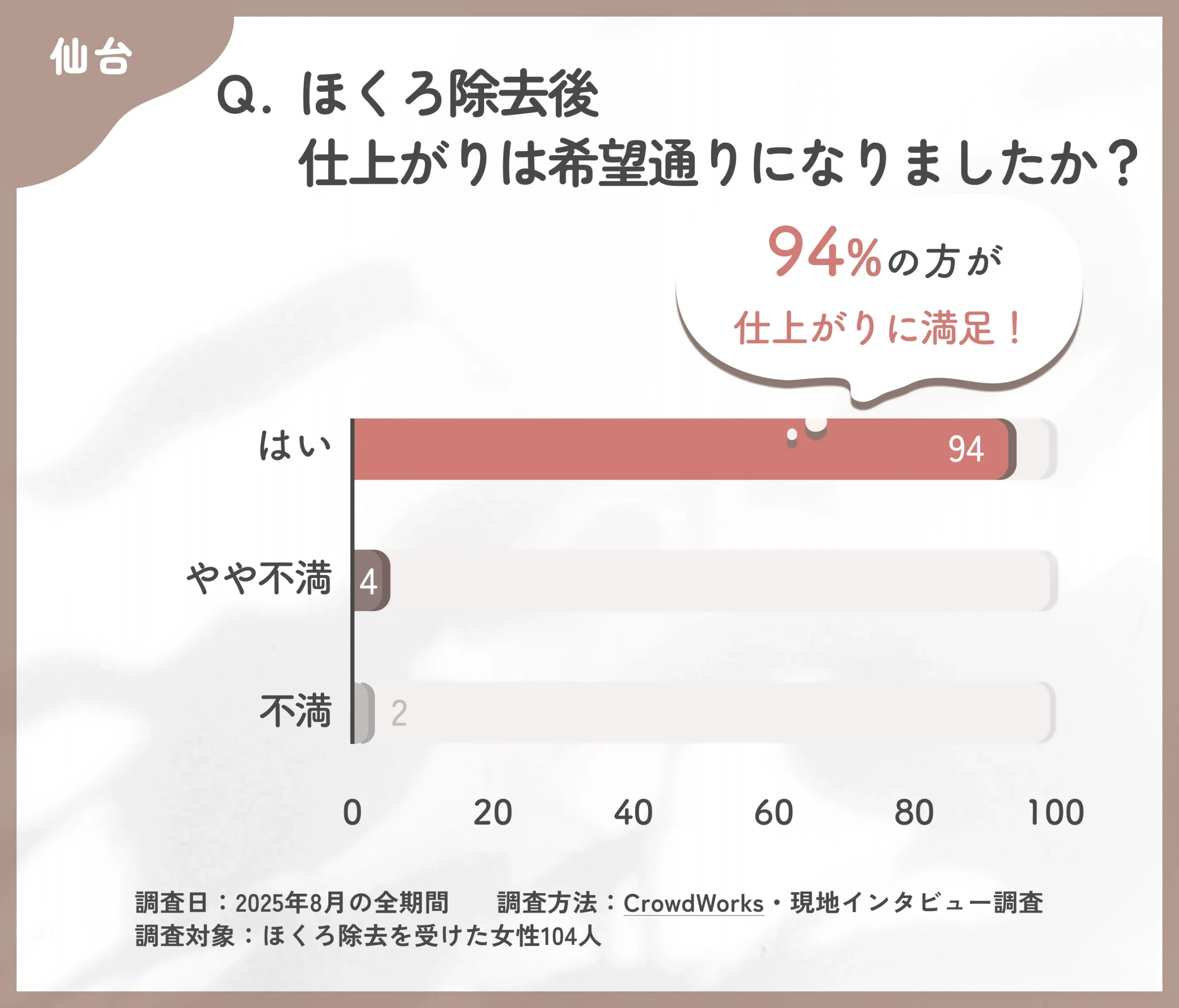 ほくろ除去の仕上がりに関するアンケート調査