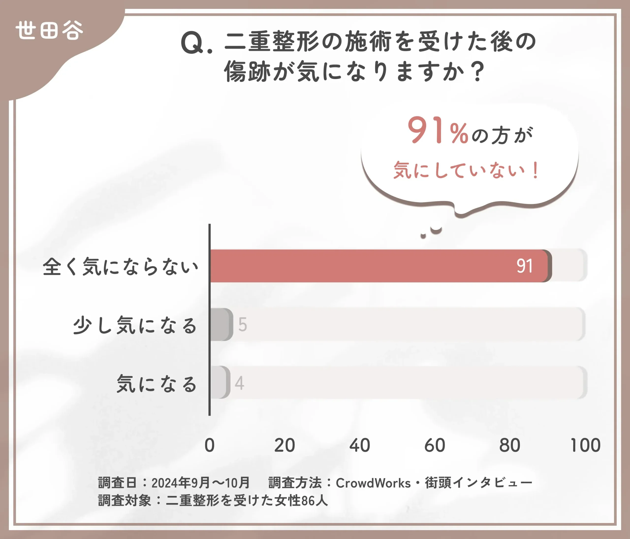 二重整形の施術を受けた後の傷跡に関するアンケート調査
