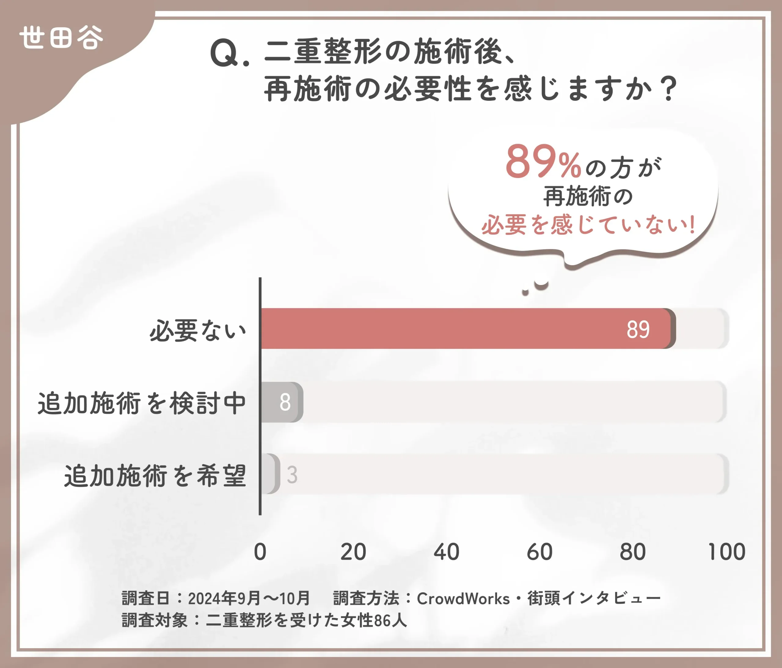 二重整形の施術後の再施術の意向に関するアンケート調査調査
