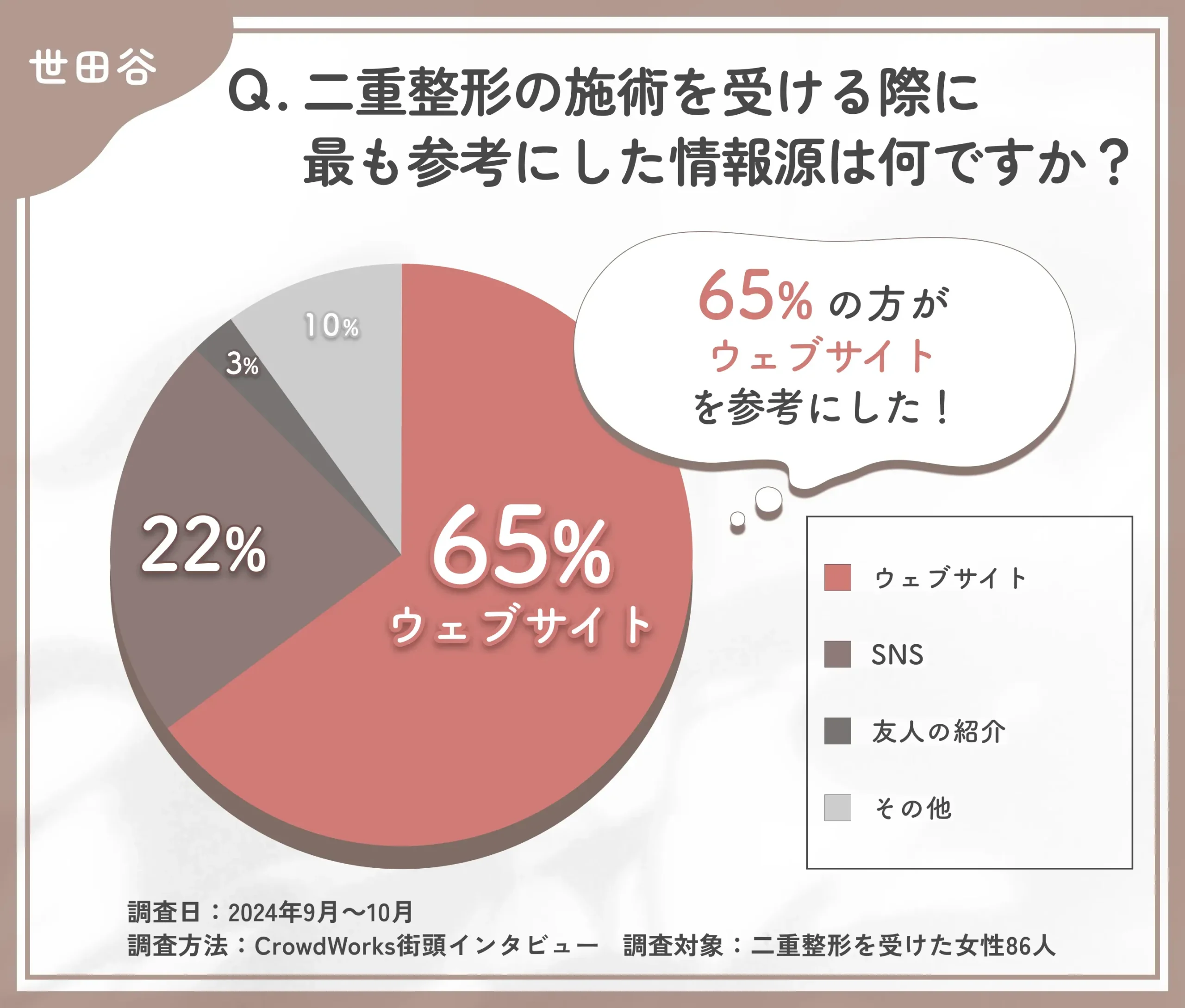 二重整形の施術の情報源に関するアンケート調査