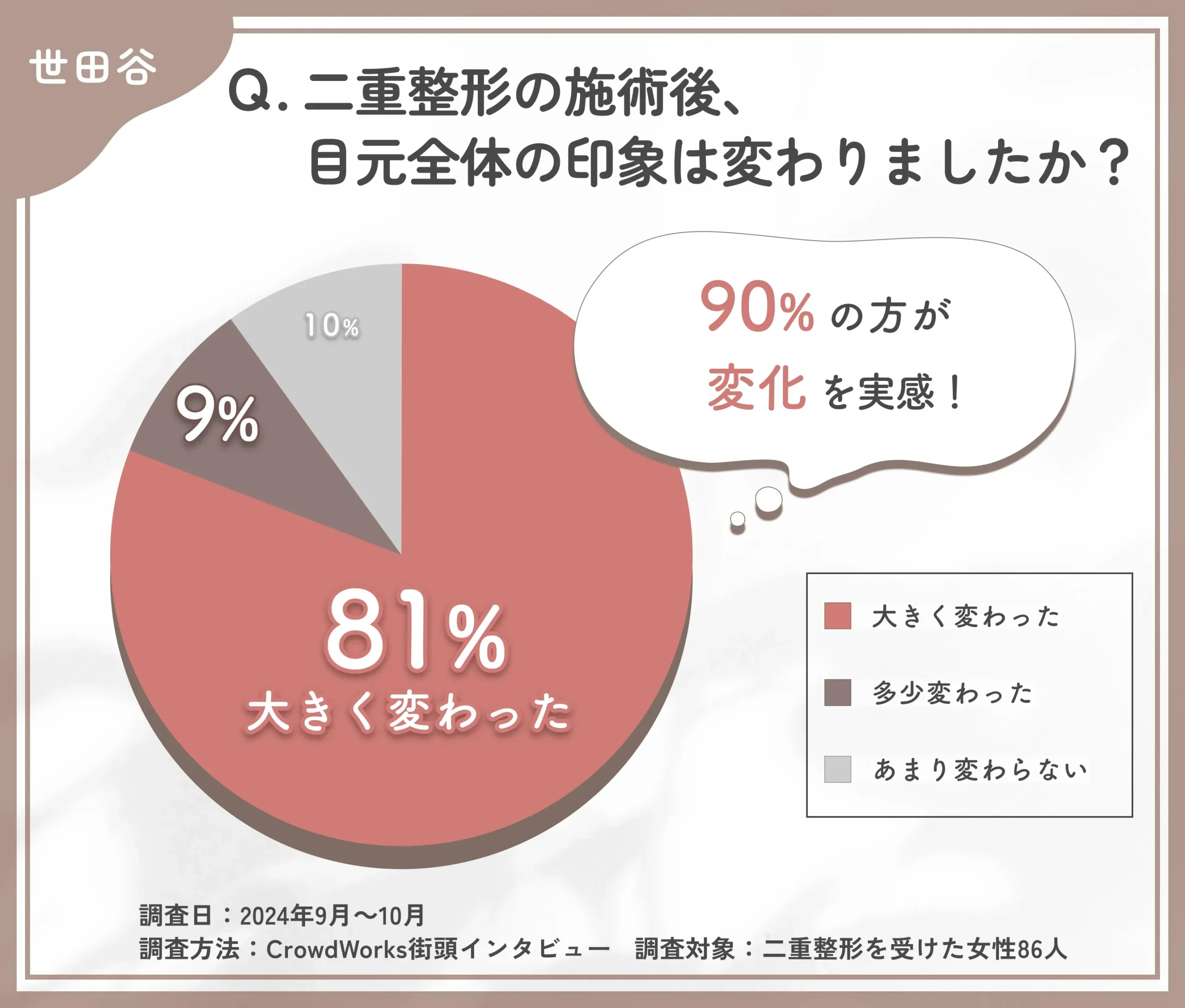 二重整形の施術後の目元全体の印象に関するアンケート調査