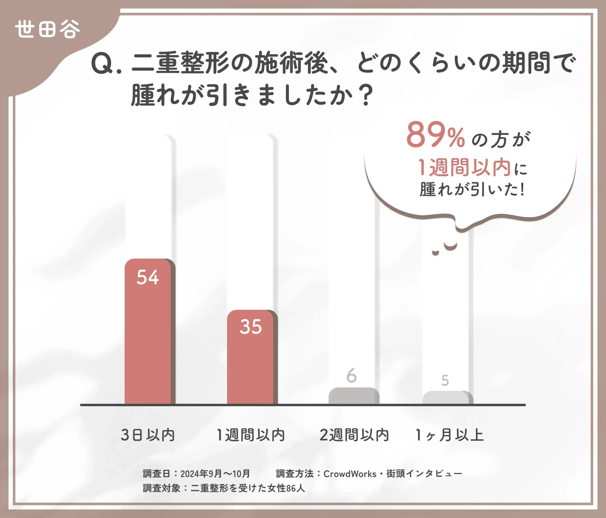 二重整形の施術後の腫れの期間に関するアンケート調査
