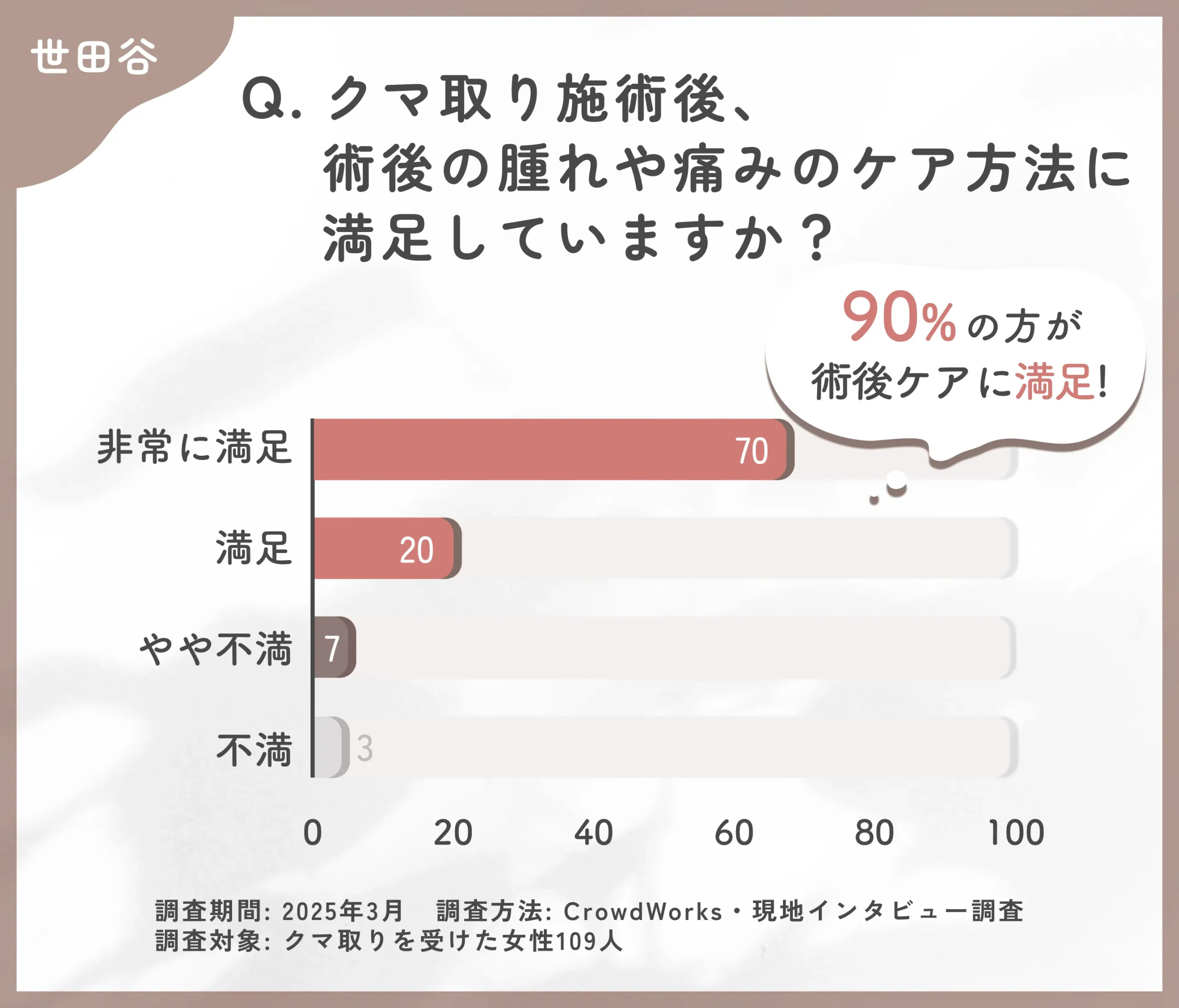 クマ取り施術後の術後ケアに関するアンケート調査