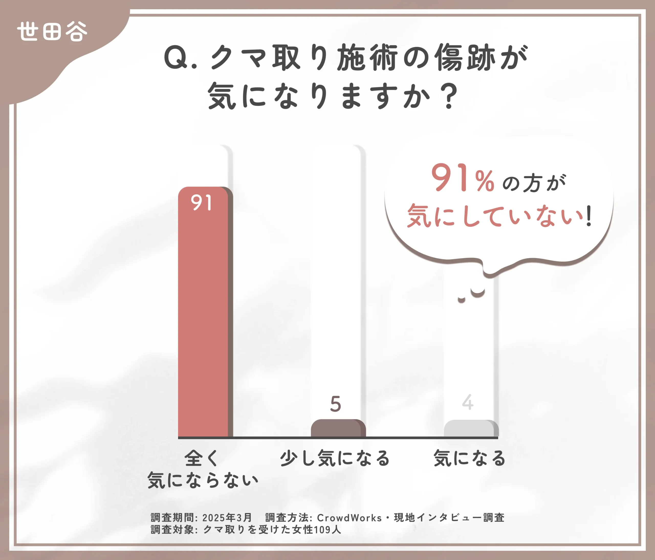 クマ取り施術後の傷跡に関するアンケート調査