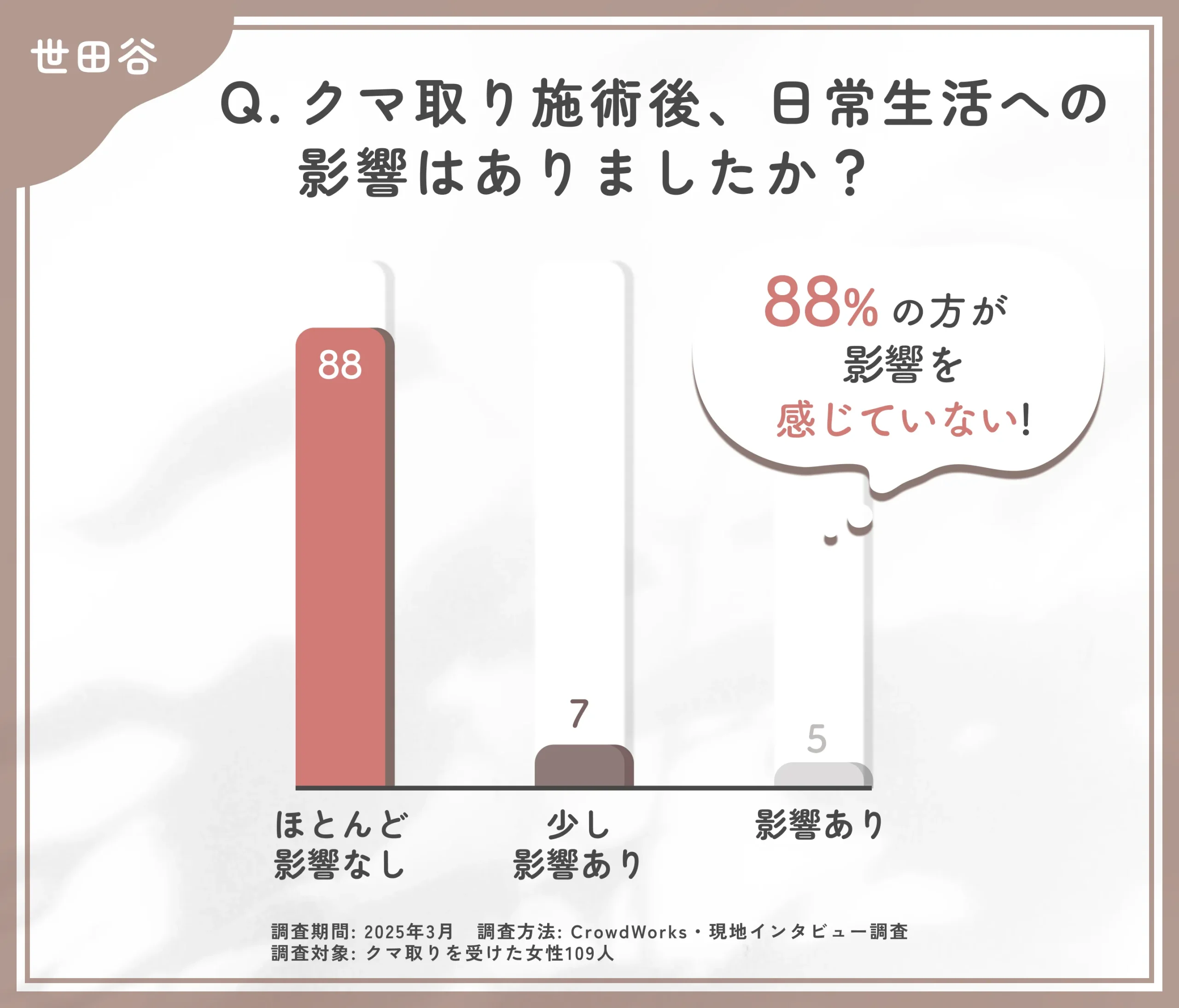 クマ取り施術後の日常生活への影響に関するアンケート調査