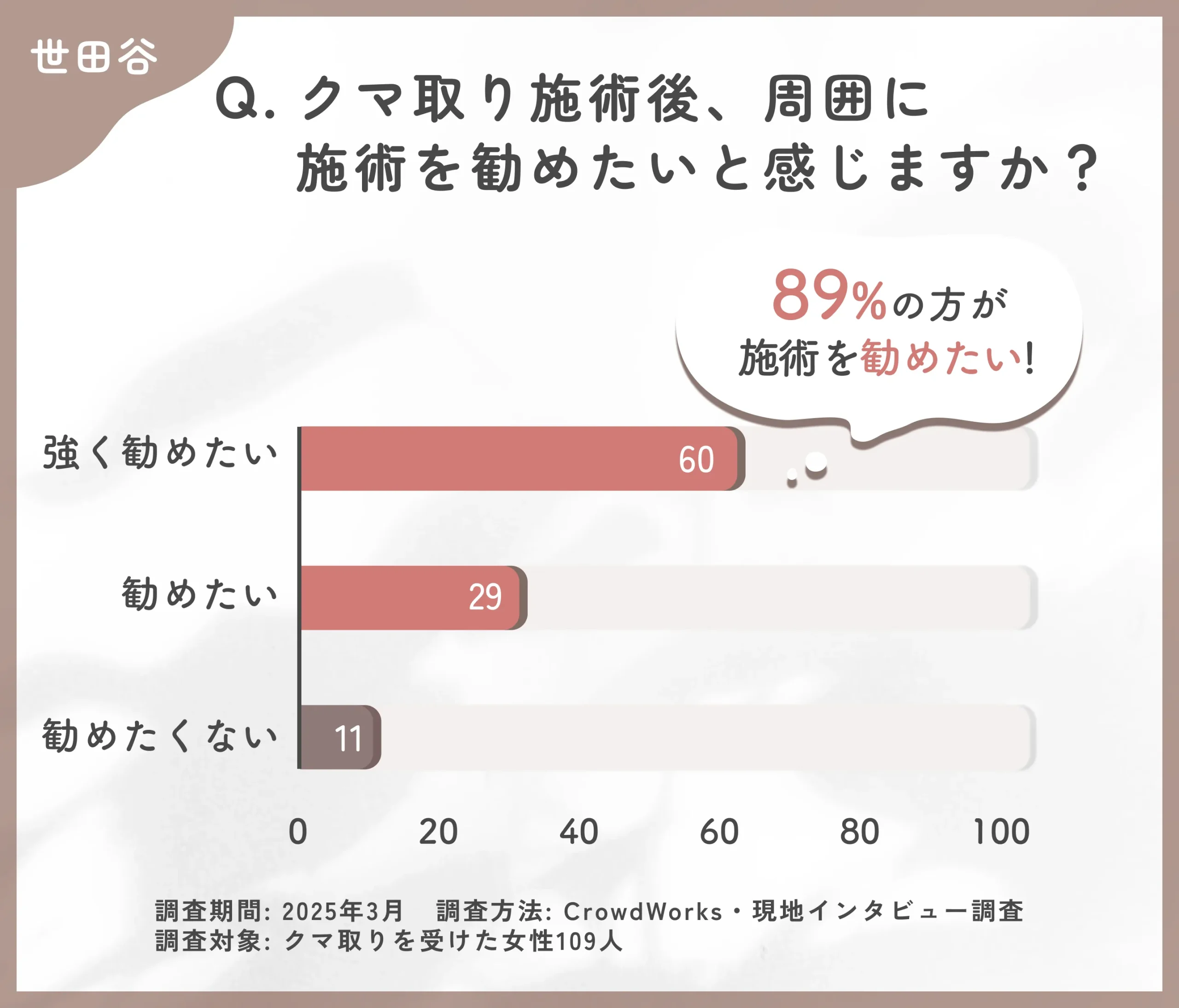 クマ取り施術後の勧めたい気持ちに関するアンケート調査