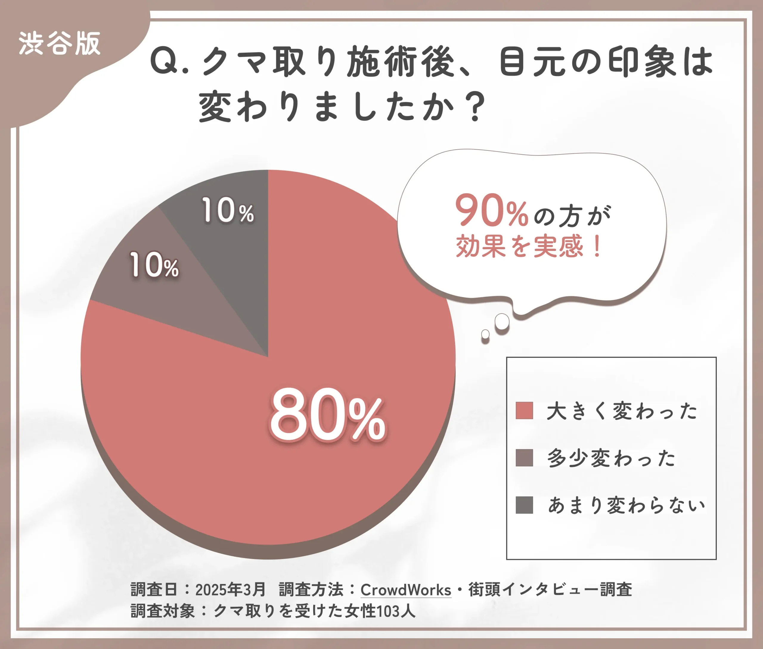 クマ取り施術後の目元の印象に関するアンケート調査