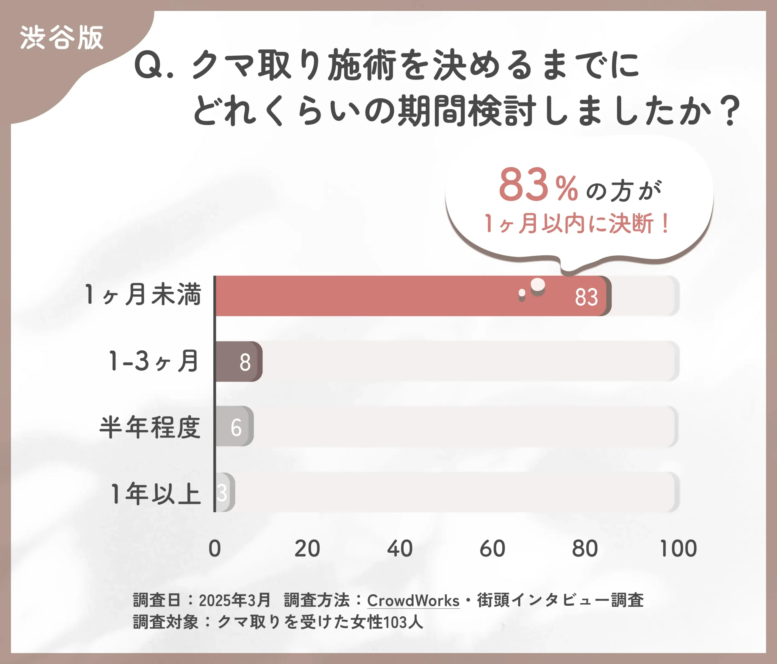 クマ取り施術の決断期間に関するアンケート調査