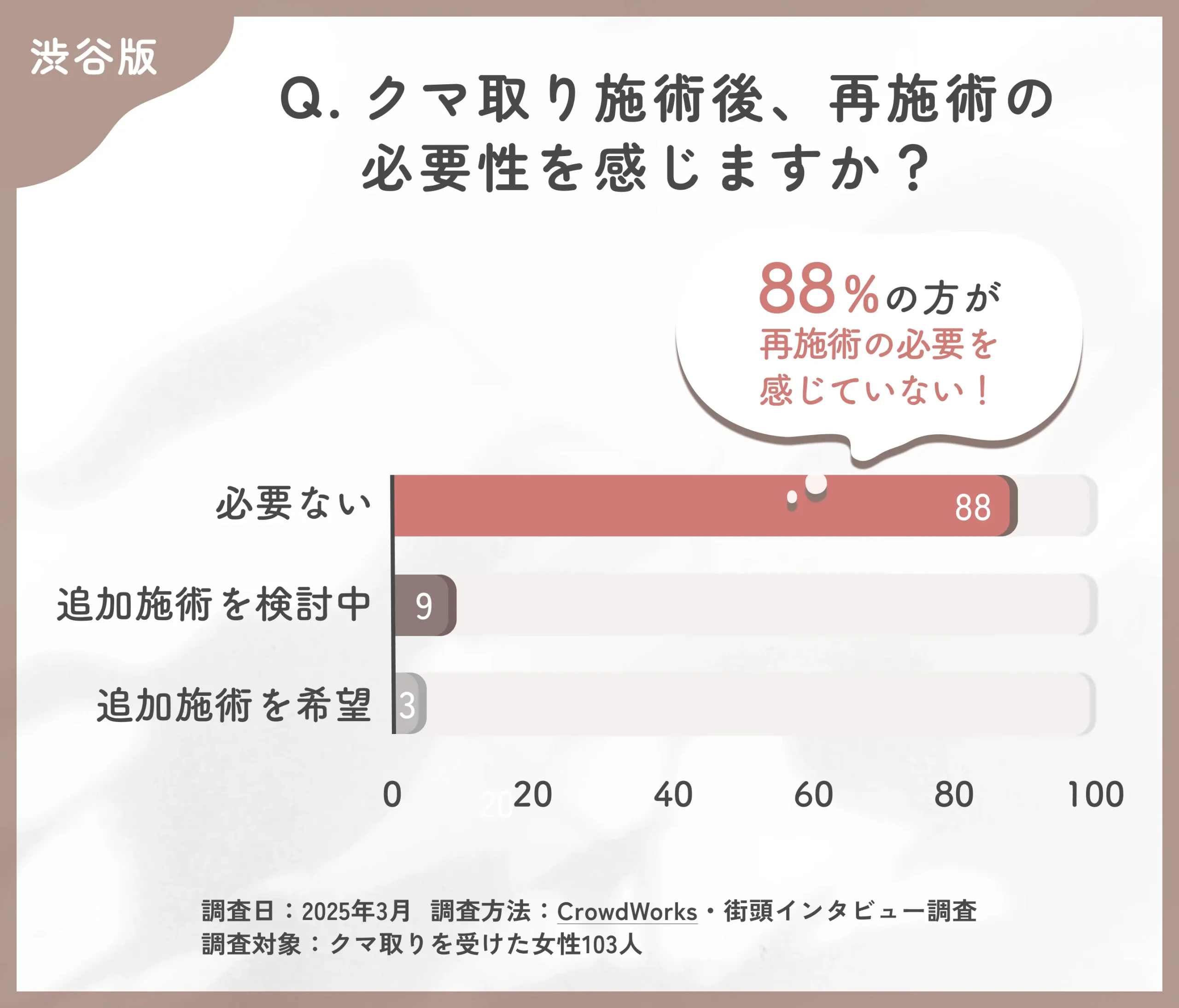 クマ取り施術後の再施術の意向に関するアンケート調査