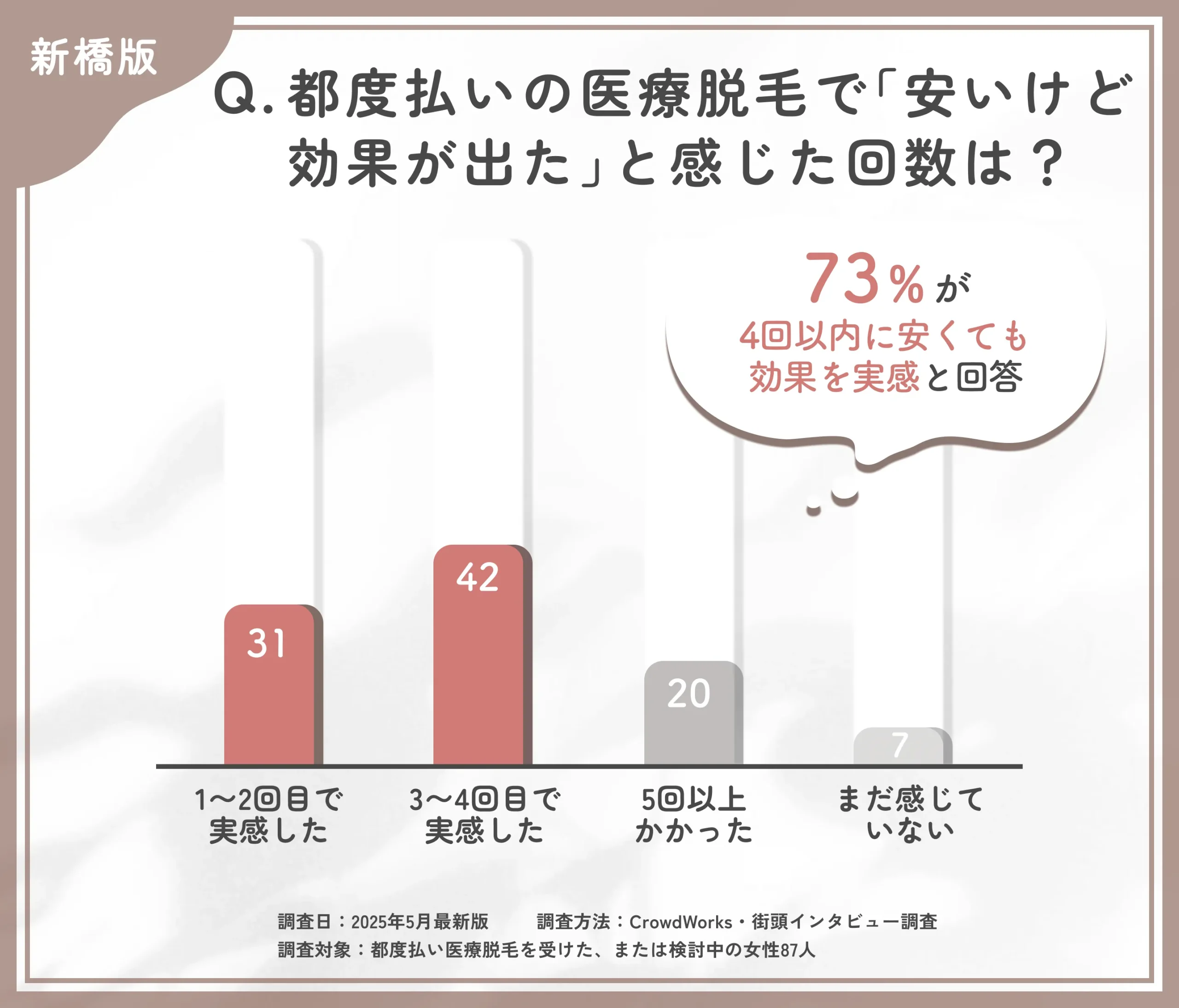新橋で都度払い医療脱毛の効果実感時期に関するアンケート調査