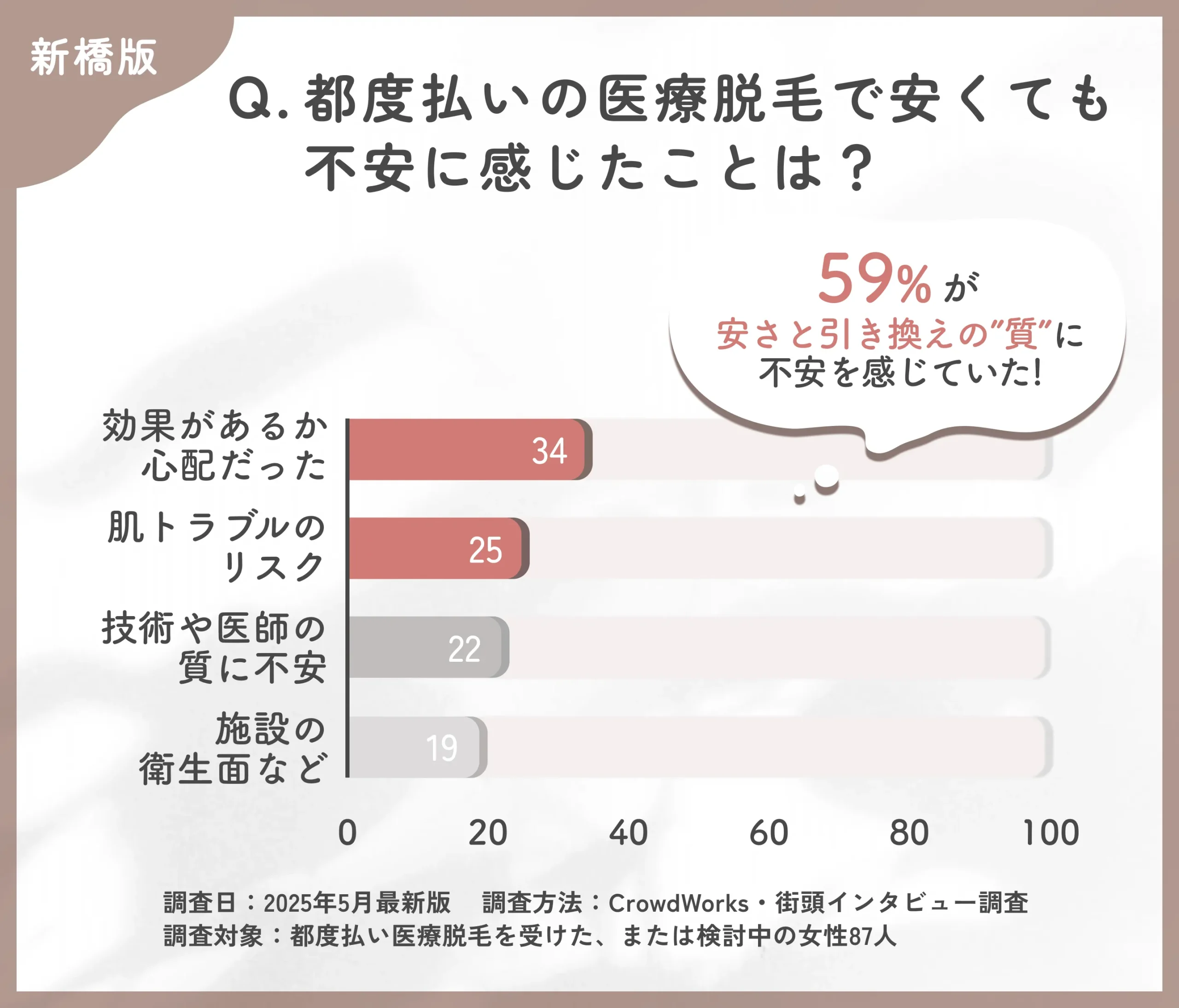都度払い医療脱毛の不安点に関するアンケート調査
地域名:新橋