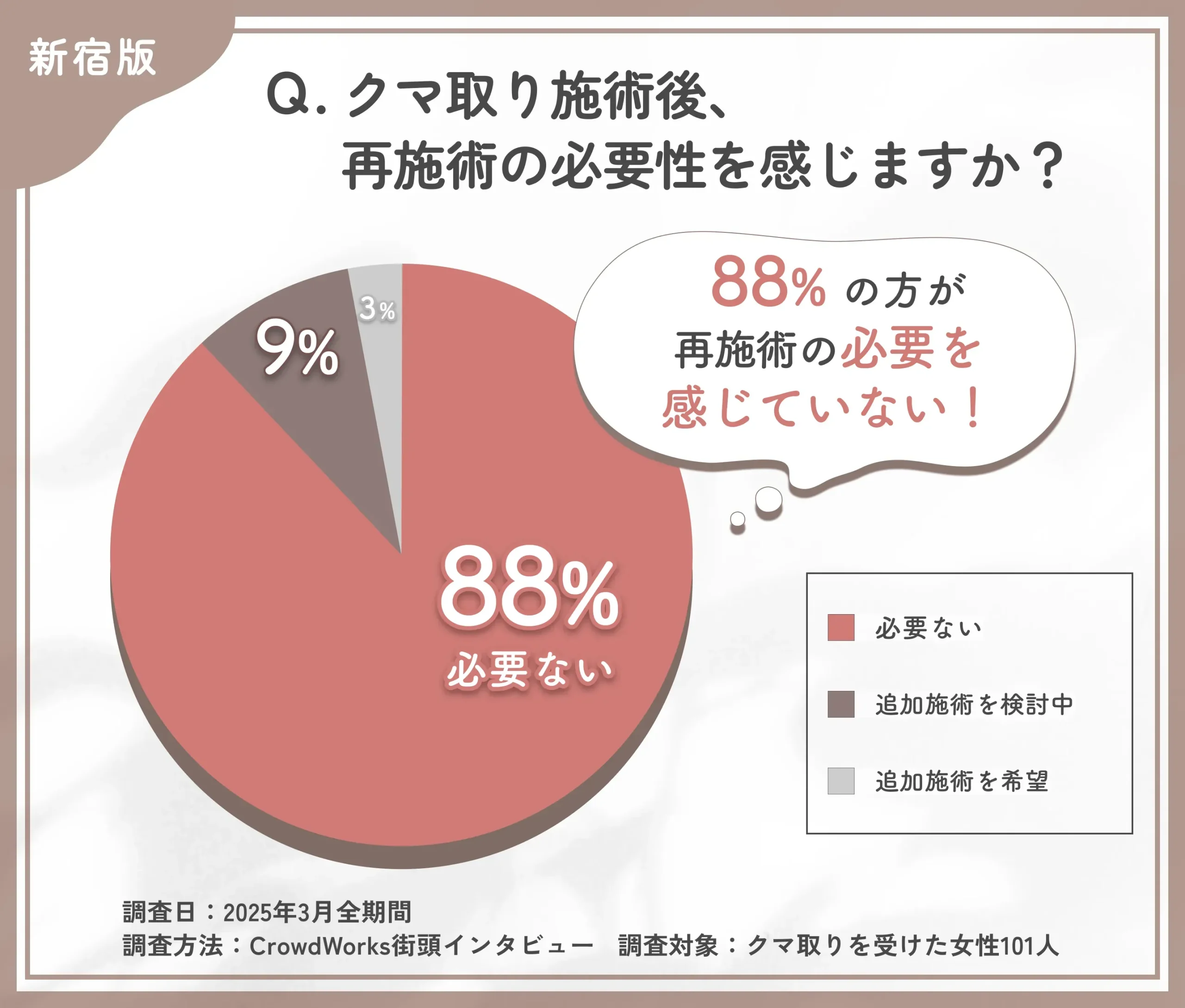 クマ取り施術後の再施術の意向に関するアンケート調査