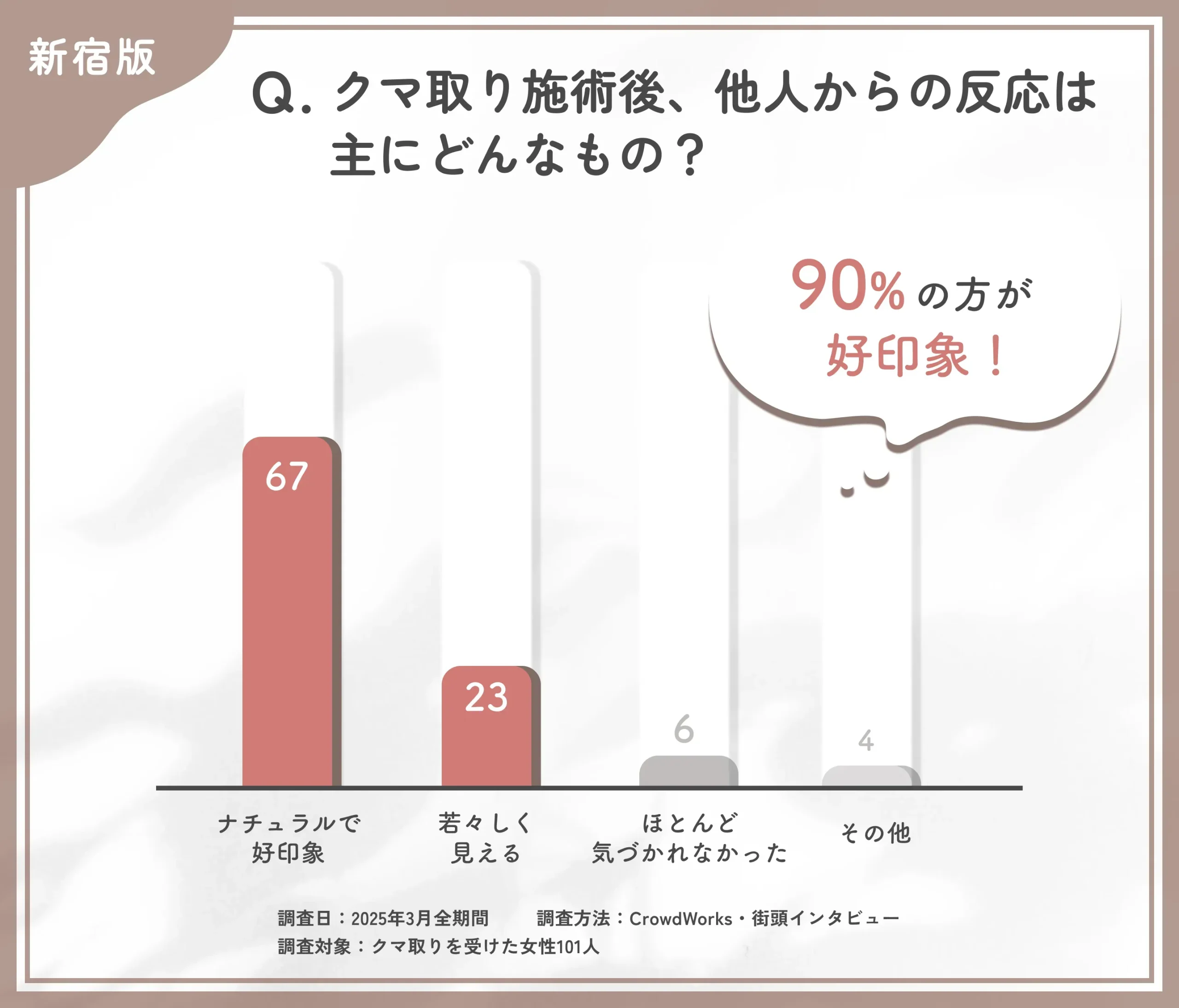 クマ取り施術後の他人からの反応に関するアンケート調査