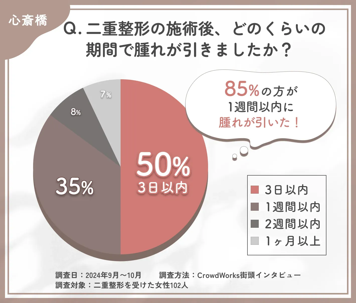 心斎橋で二重整形の施術後の腫れの期間に関するアンケート調査