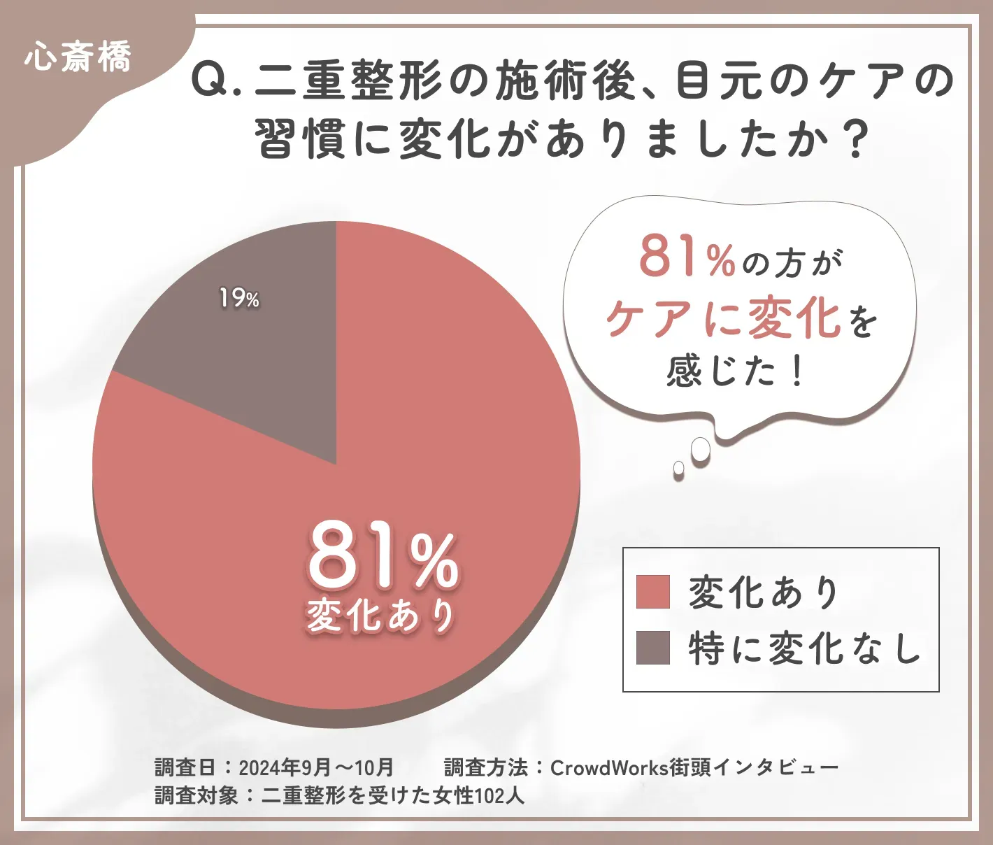 心斎橋で二重整形施術後のケア変化に関するアンケート調査