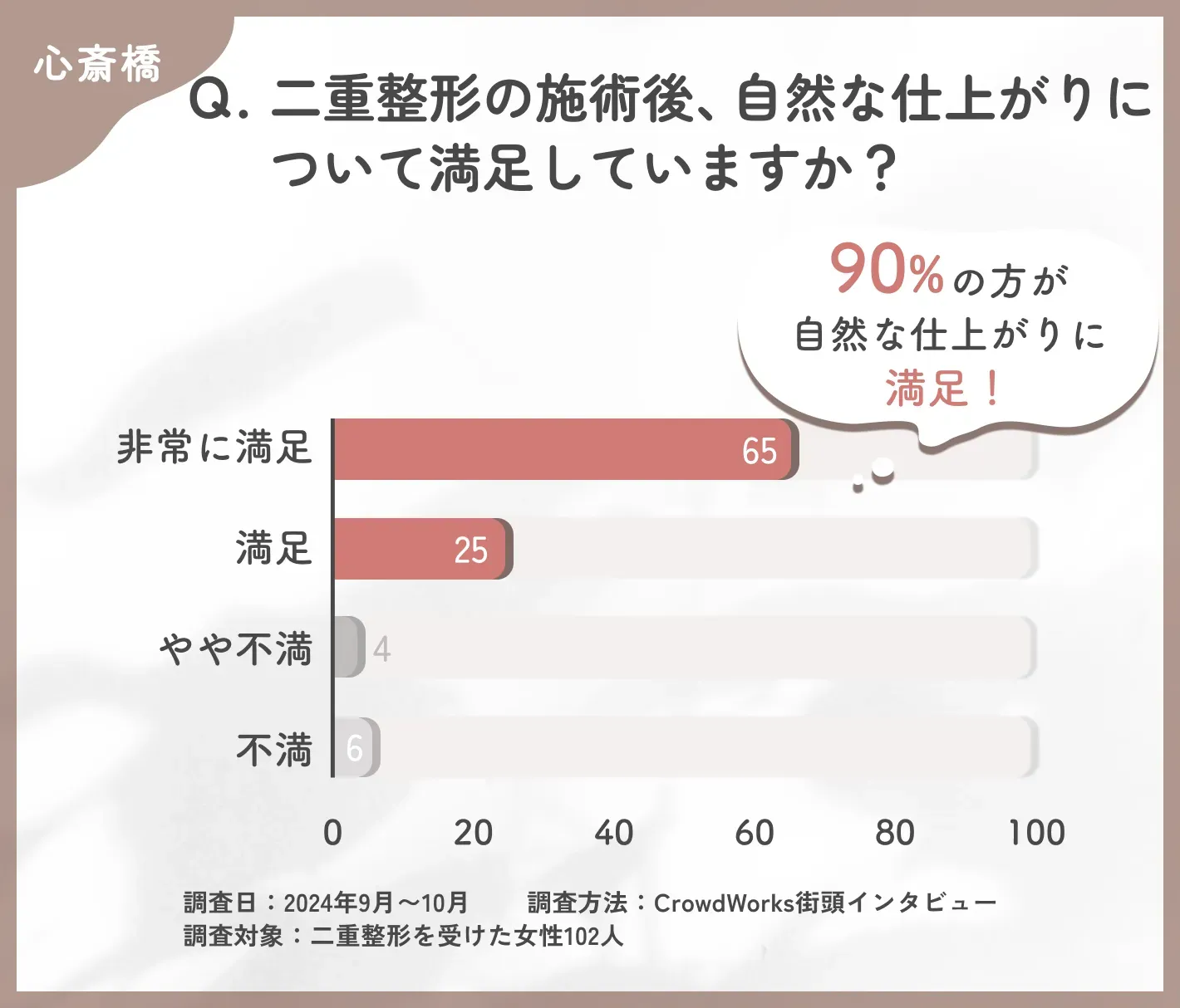 心斎橋で二重整形の施術後の自然な仕上がりに関するアンケート調査