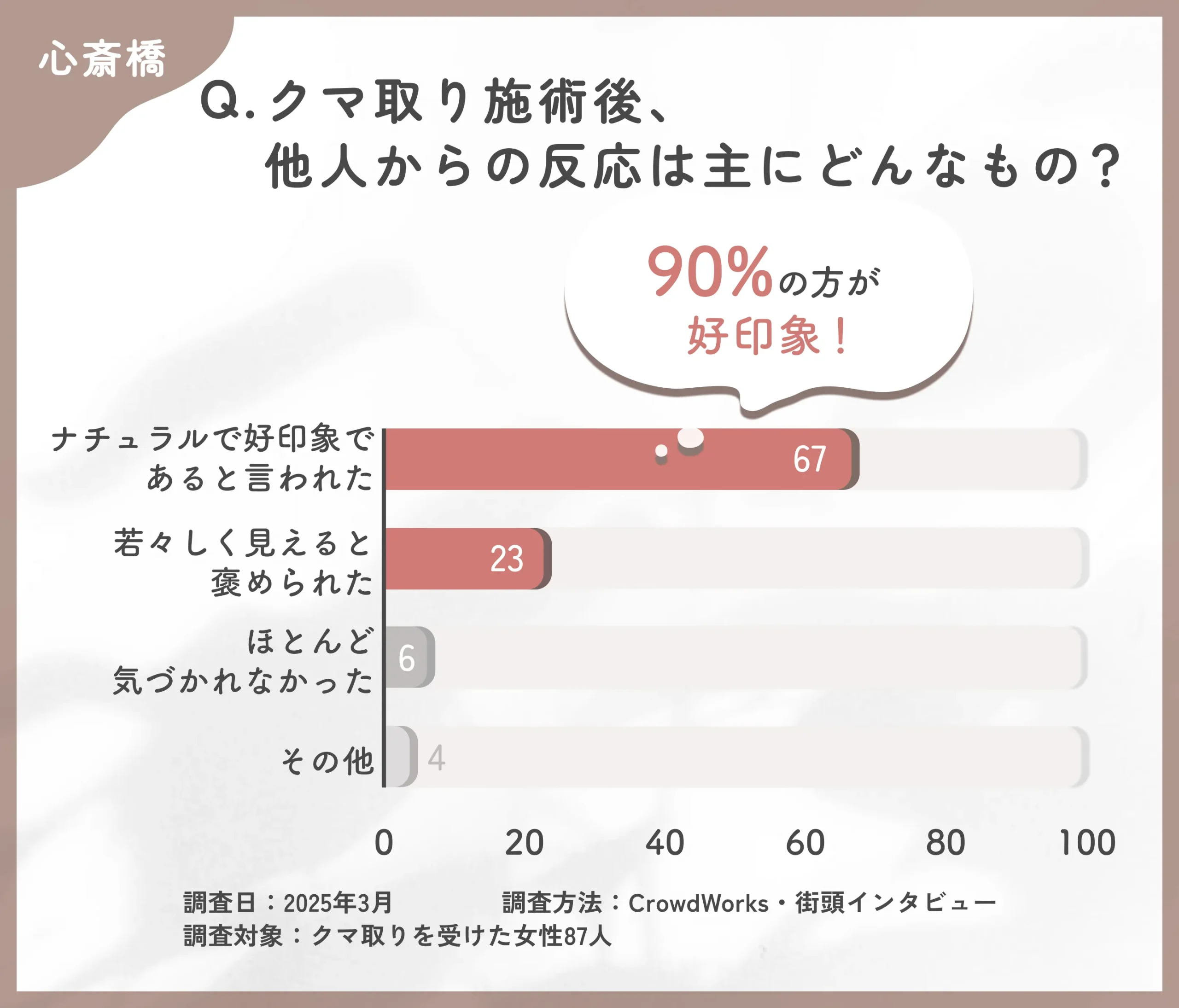 クマ取り施術後の他人からの反応に関するアンケート調査