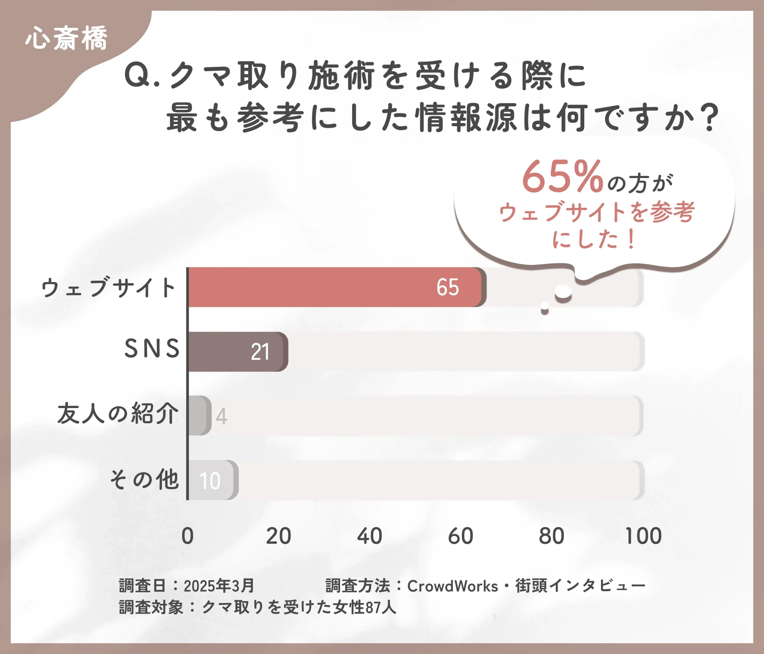 クマ取り施術の情報源に関するアンケート調査