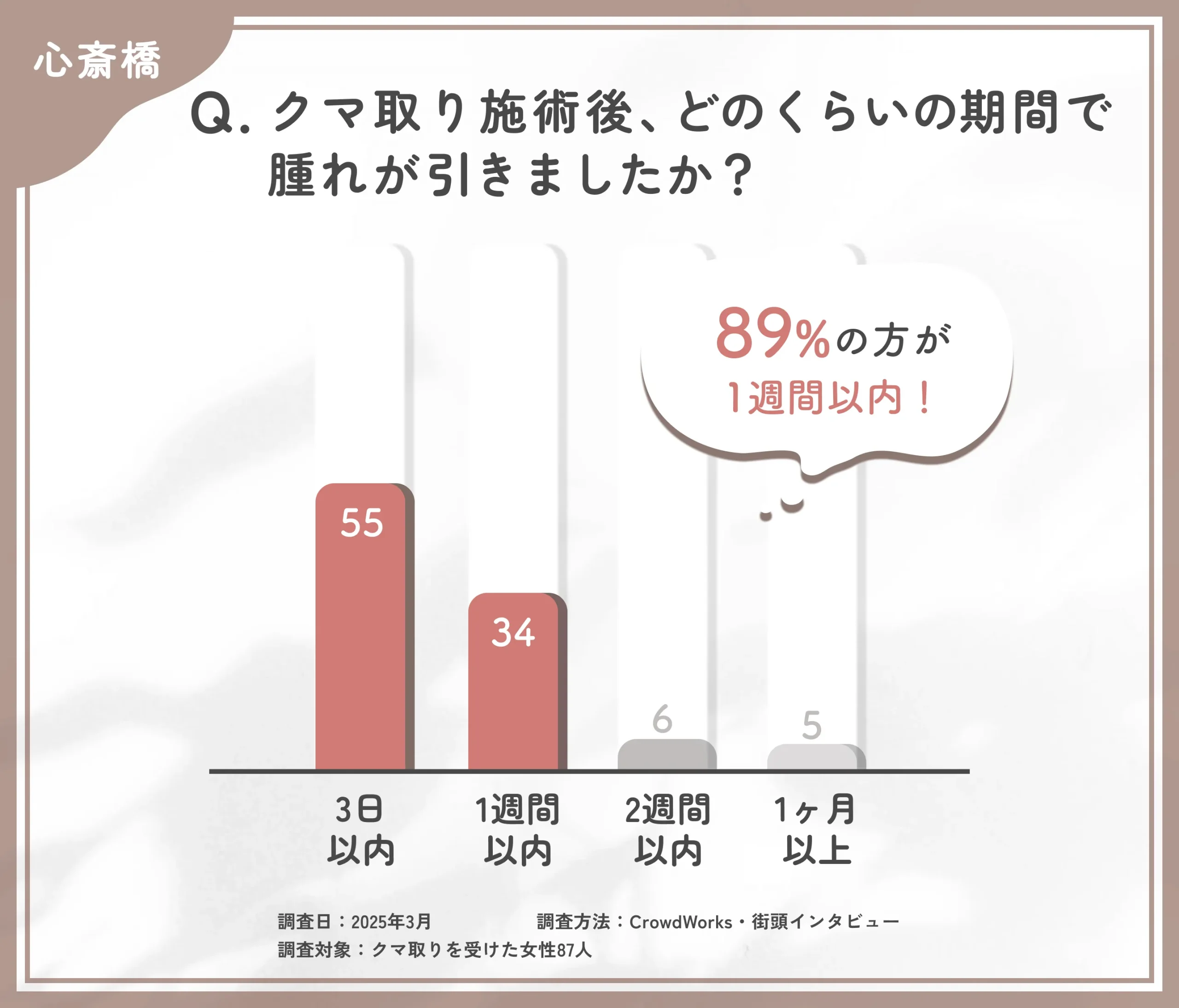 クマ取り施術後の腫れの期間に関するアンケート調査