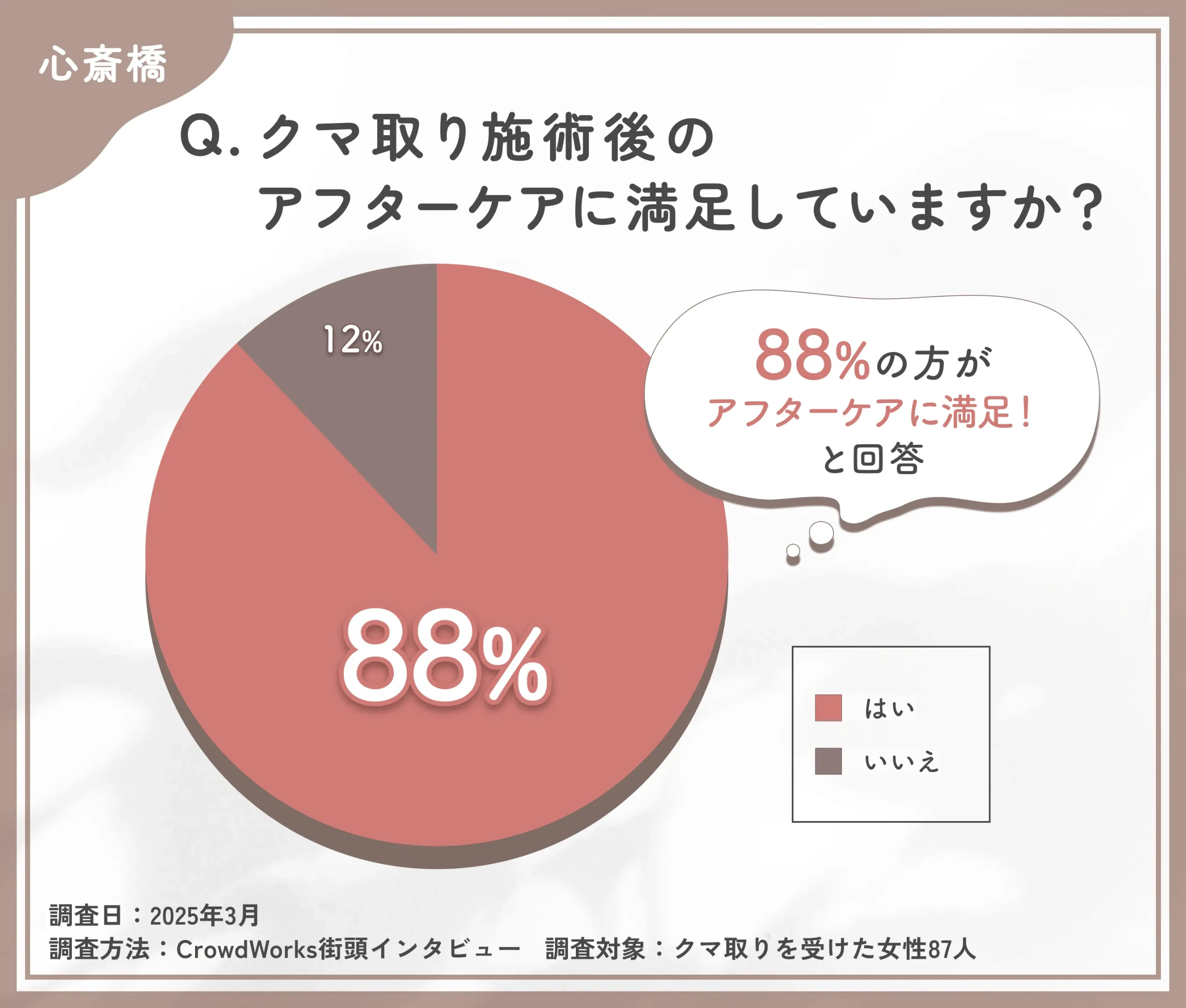 クマ取り施術後のアフターケアに関するアンケート調査