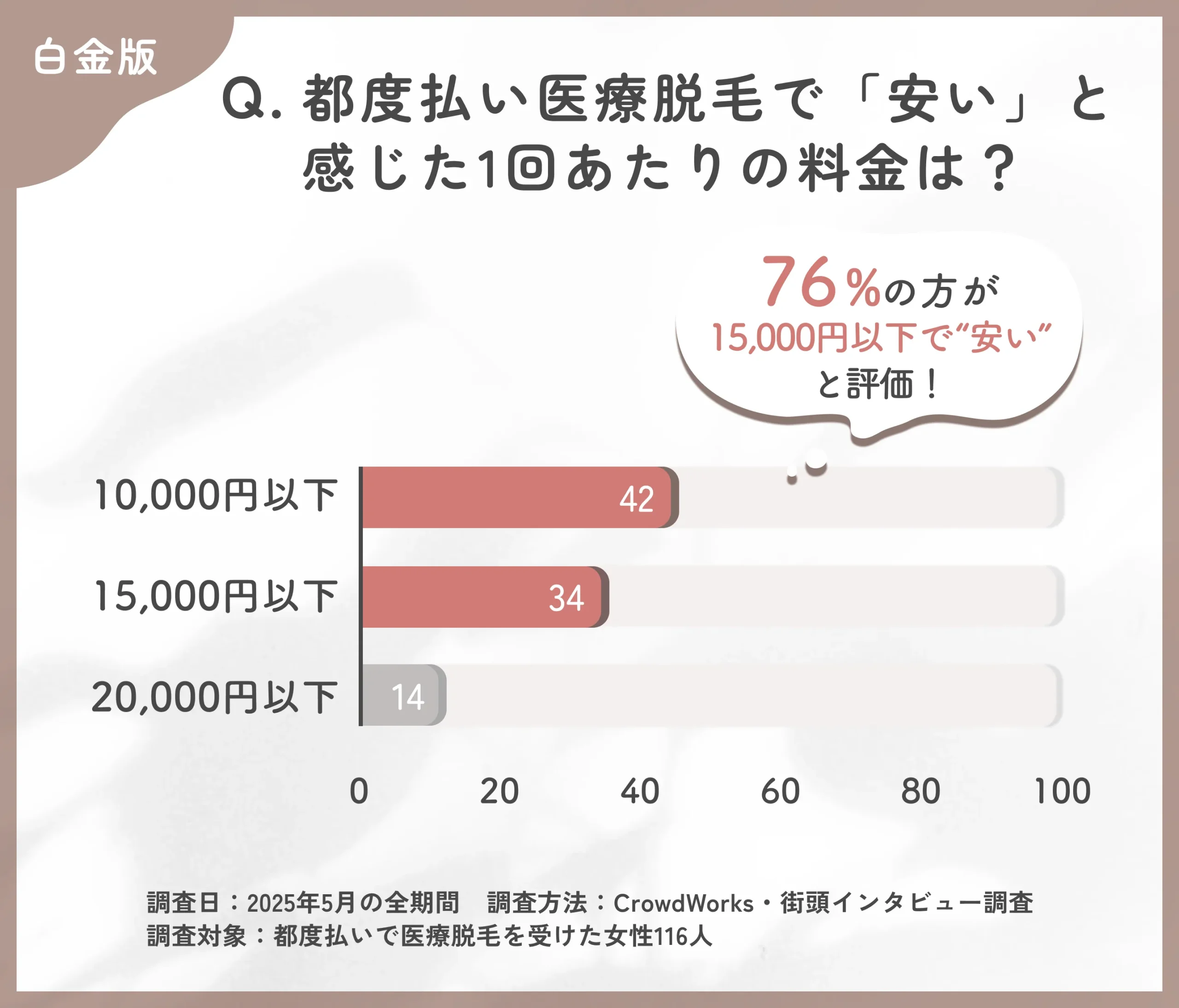 都度払い医療脱毛の費用感に関するアンケート調査