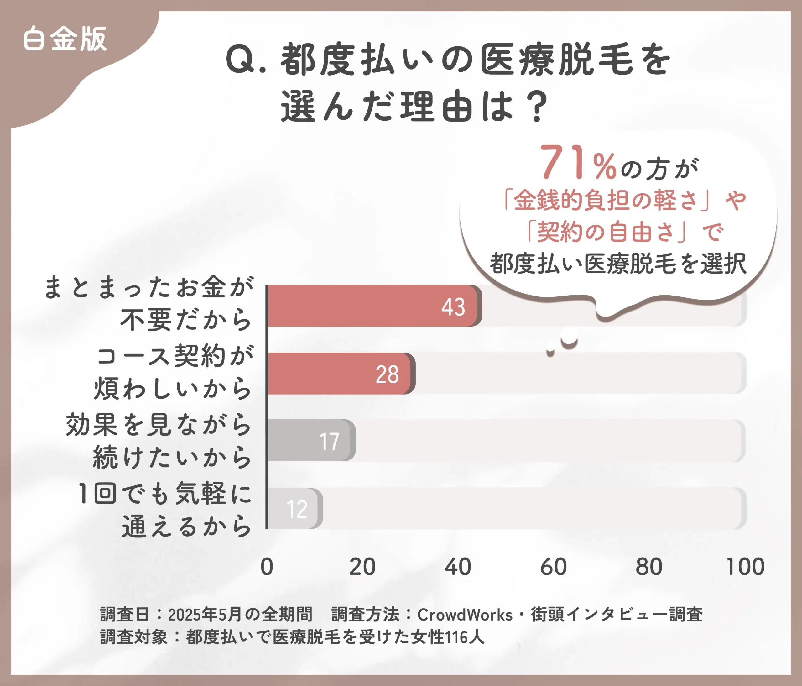 都度払い医療脱毛を選んだ理由に関するアンケート調査