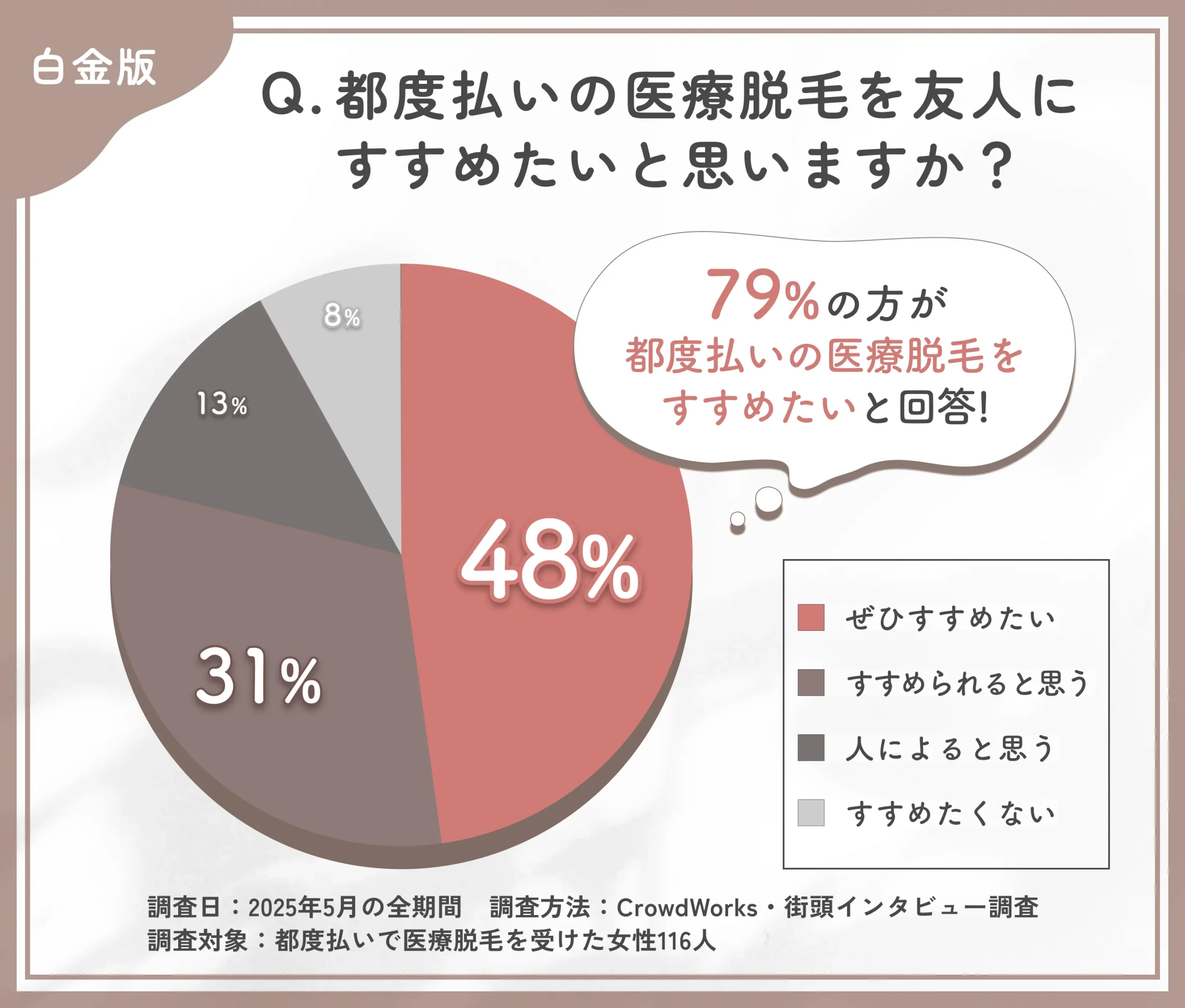 都度払い医療脱毛の施術回数懸念に関するアンケート調査
