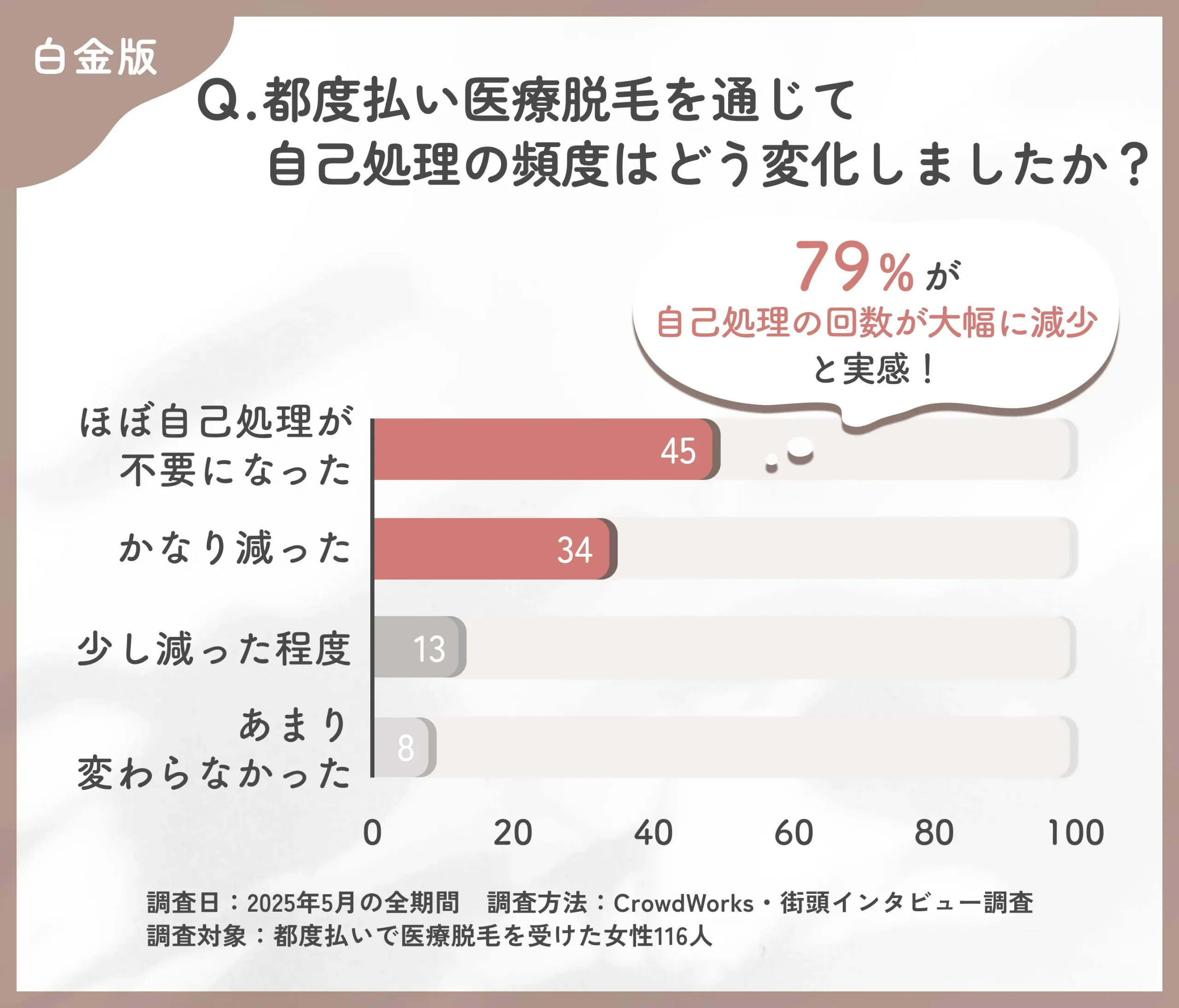 都度払い医療脱毛の通いやすさに関するアンケート調査