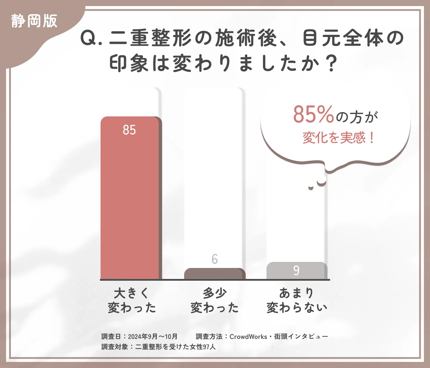 二重整形の施術後の目元全体の印象に関するアンケート調査